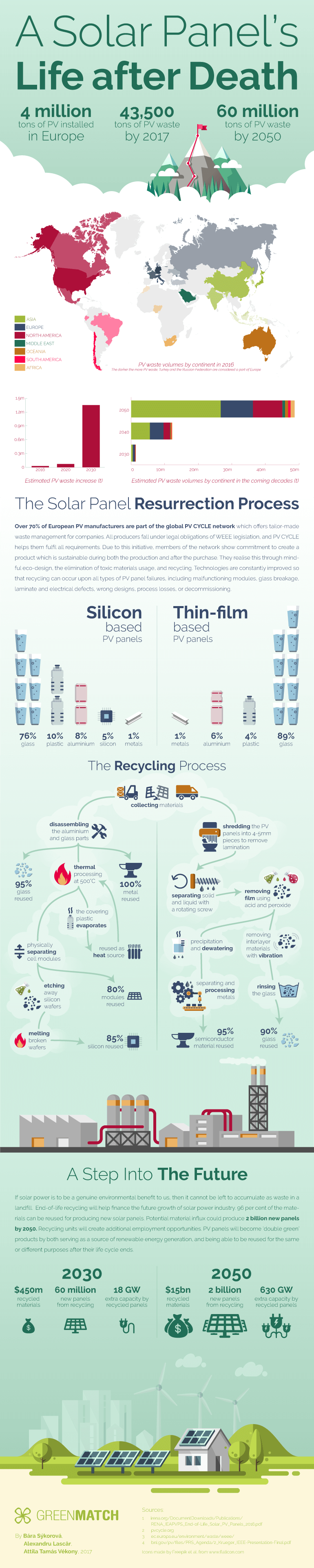 infographic on solar panel recycling