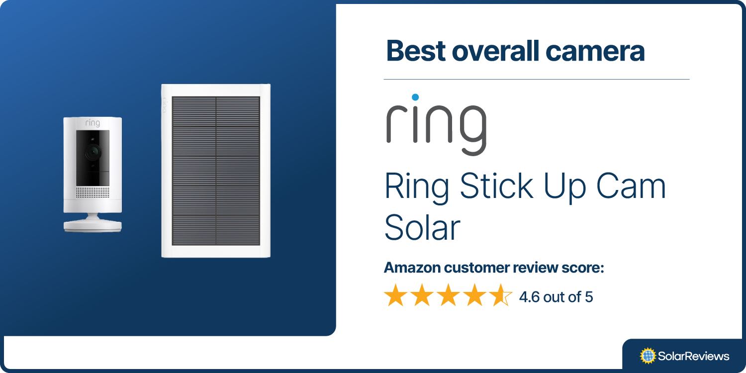 The Ring Stick Up Cam Solar was picked as the best overall solar security camera with 4.6 out of 5 stars in customer reviews on Amazon