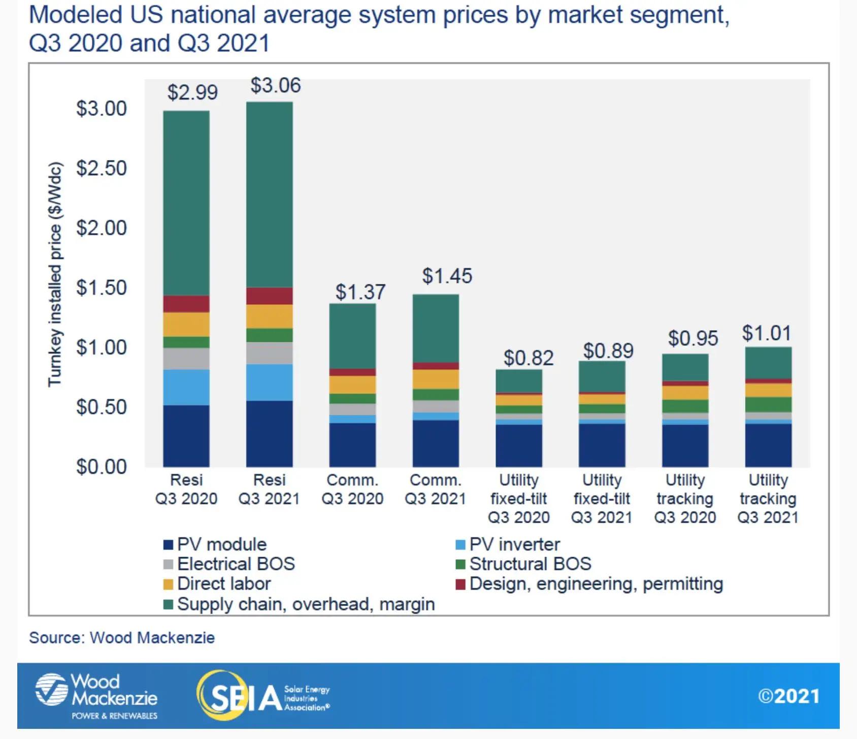 Data from SEIA on average solar system prices. Image source: Solar Energy Industries Association 