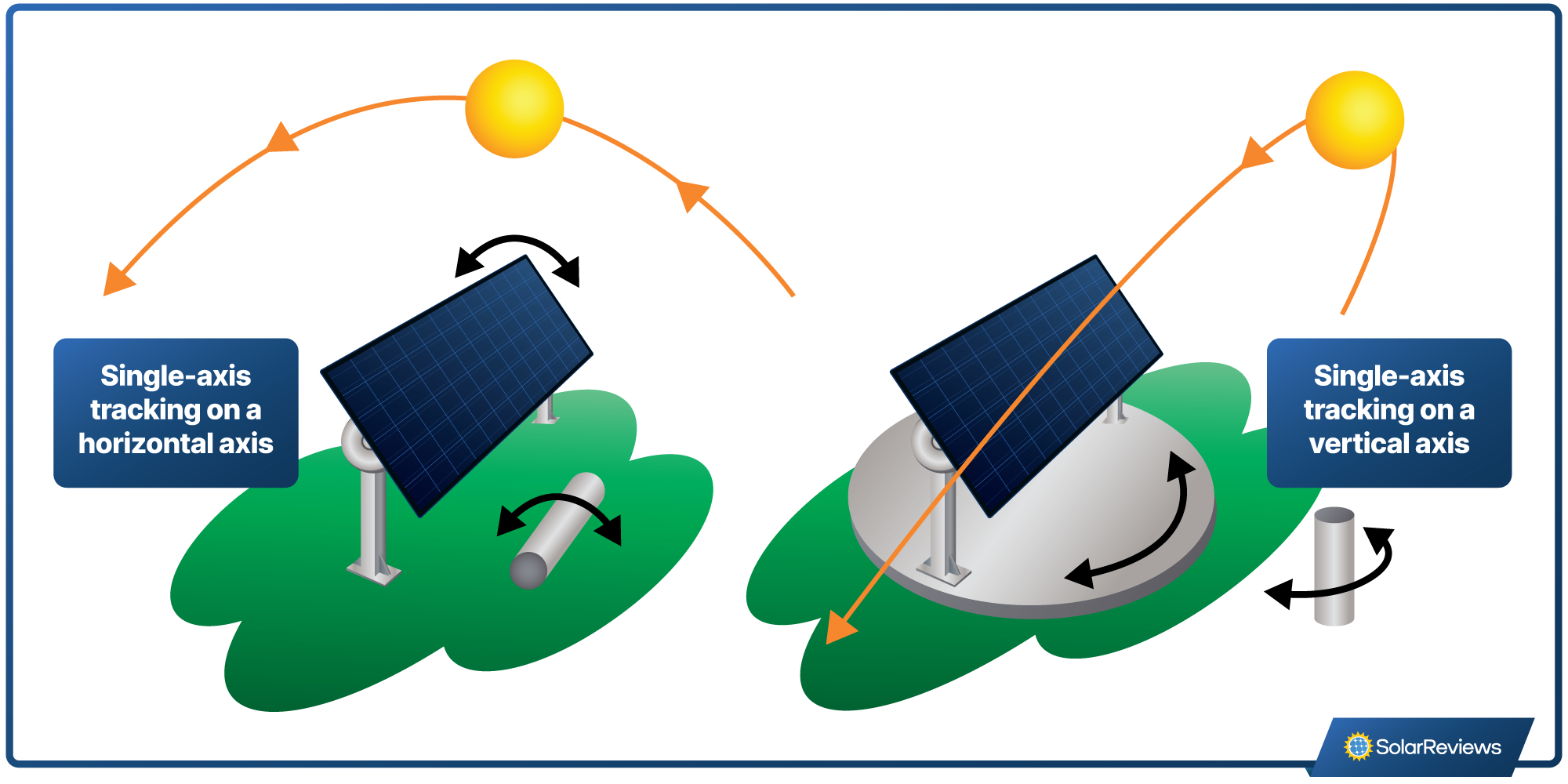 Graphic of a horizontal single-axis solar tracker and a vertical single-axis solar tracker side by side.