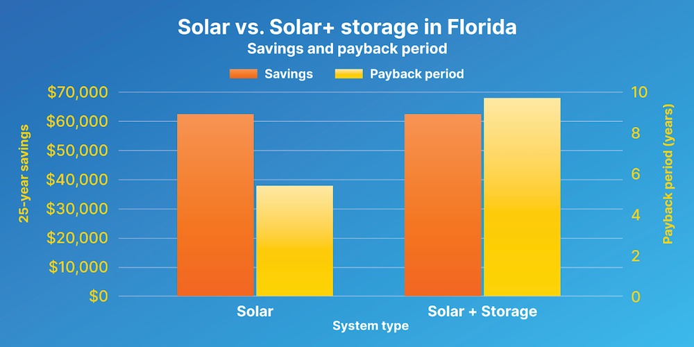 Graph that shows the average payback period and 25-year savings amount for solar plus storage versus just solar.