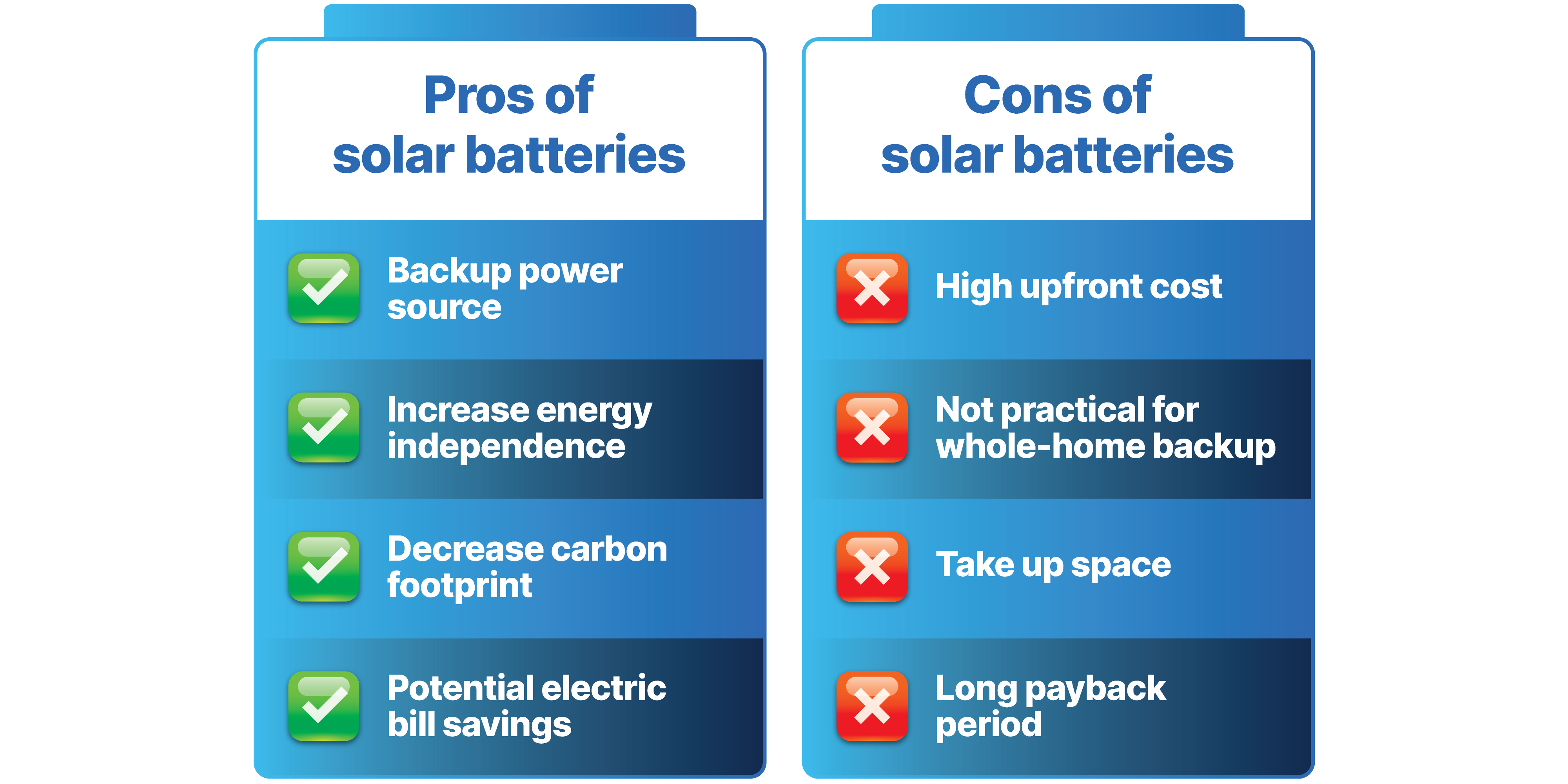 A graphic displaying the pros and cons of solar batteries. Pros of solar batteries: backup power source, increase energy independence, decrease carbon footprint, potential electric bill savings. Cons of solar batteries: High upfront costs, not practical for whole-home backup, take up space, long payback period.