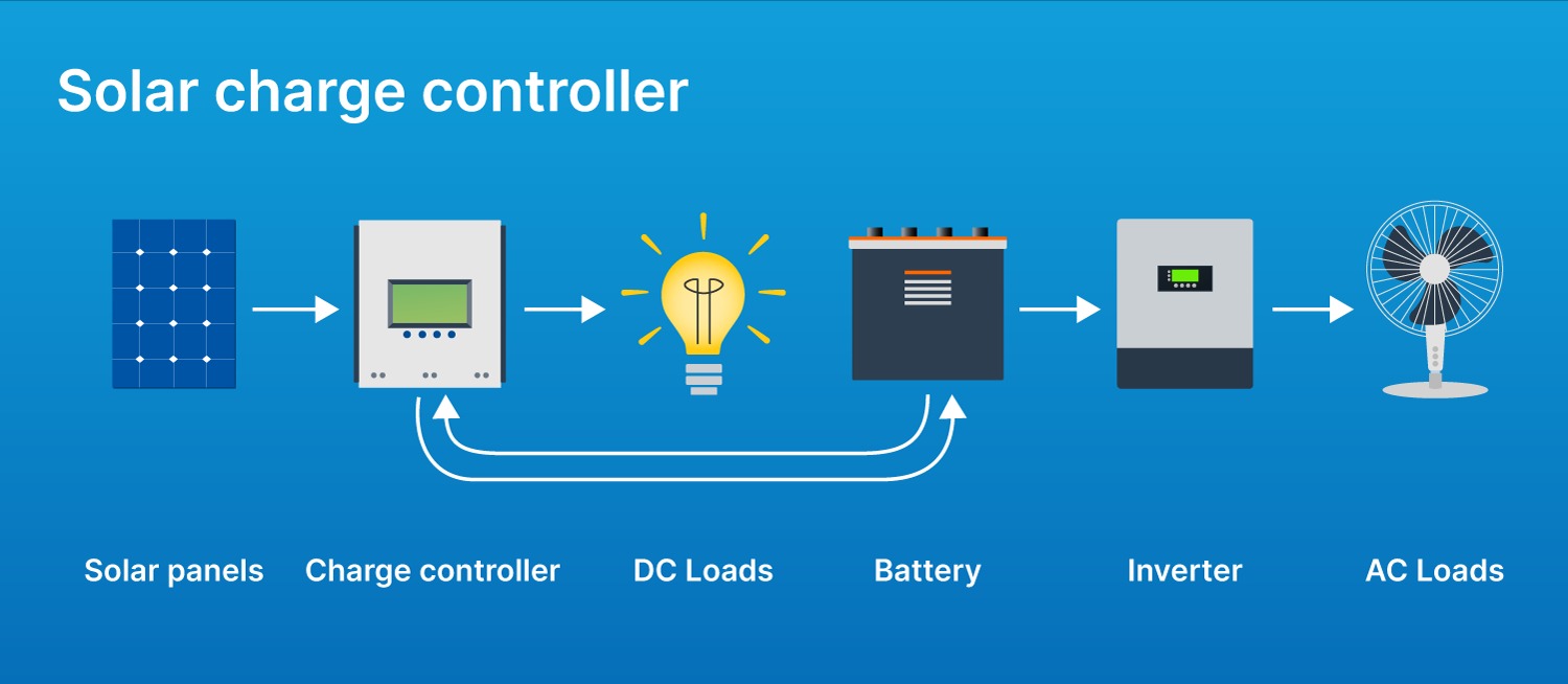 Diagram explaining how a charge controller works within an off-grid solar system.