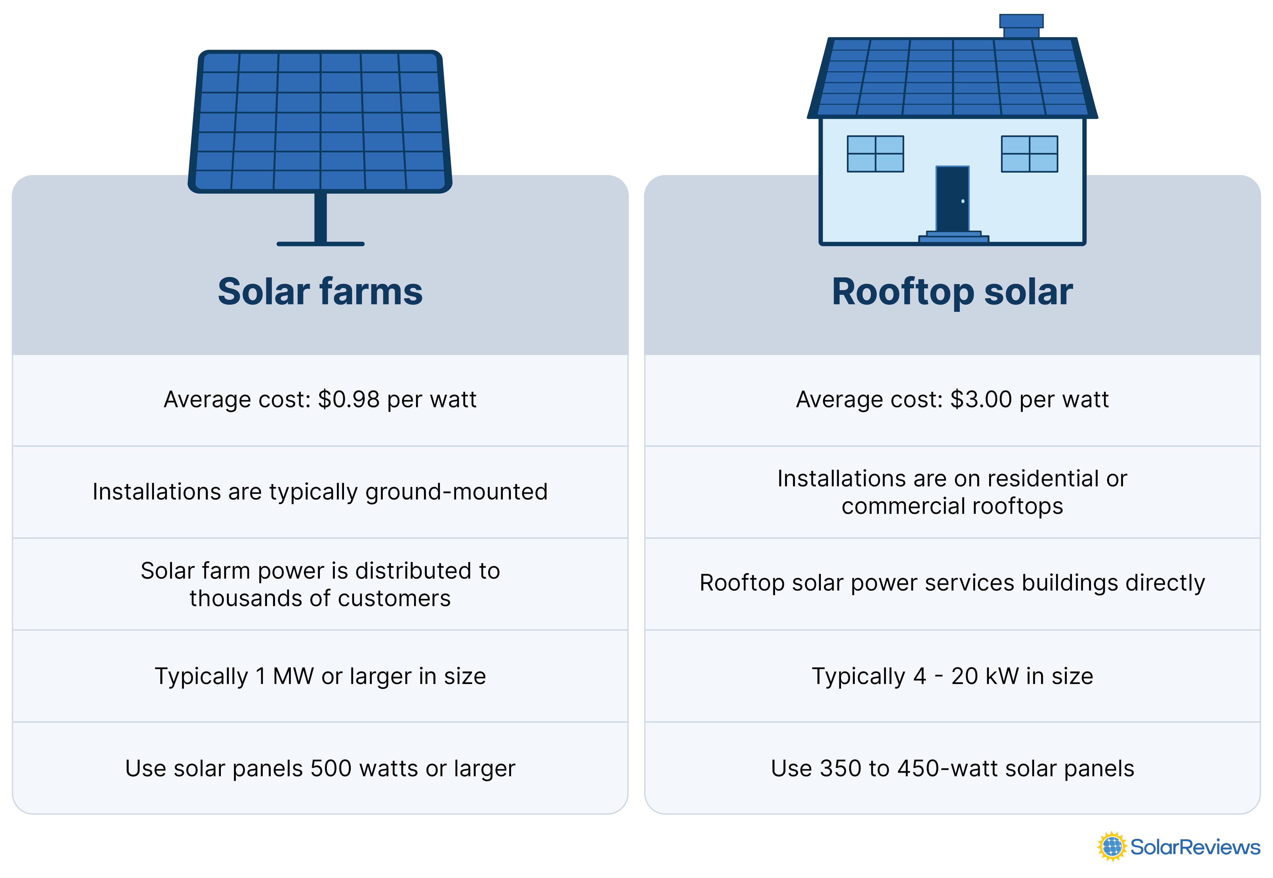 A graphic that outlines the differences between solar farms and rooftop solar systems, which are explained below.
