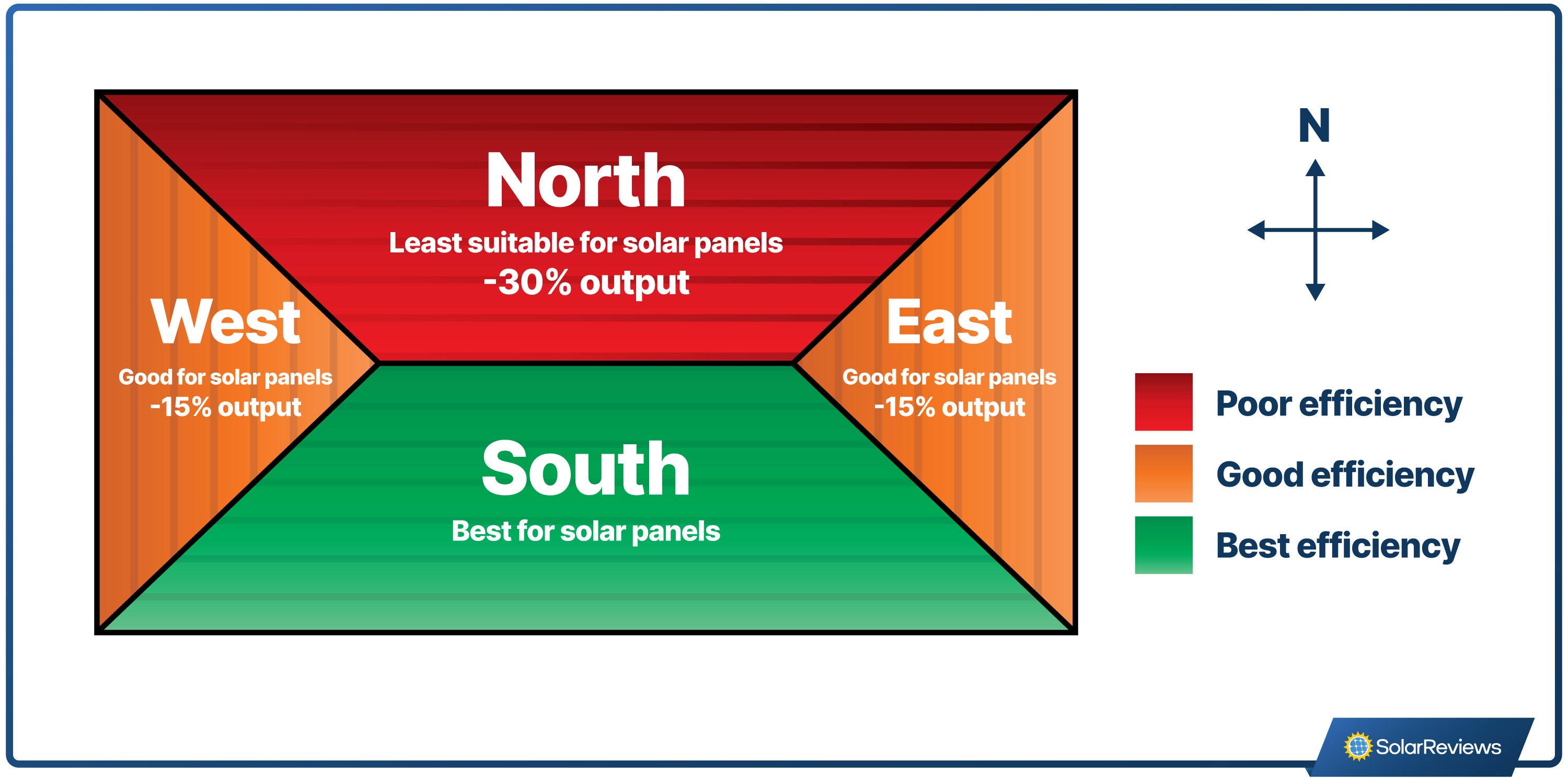 Graphic showing how much solar panel efficiency drops depending on the direction it faces. South-facing offers the best efficiency, west and east-facing offers about 15% less efficiency, and north-facing roofs offer about 30% less efficiency.