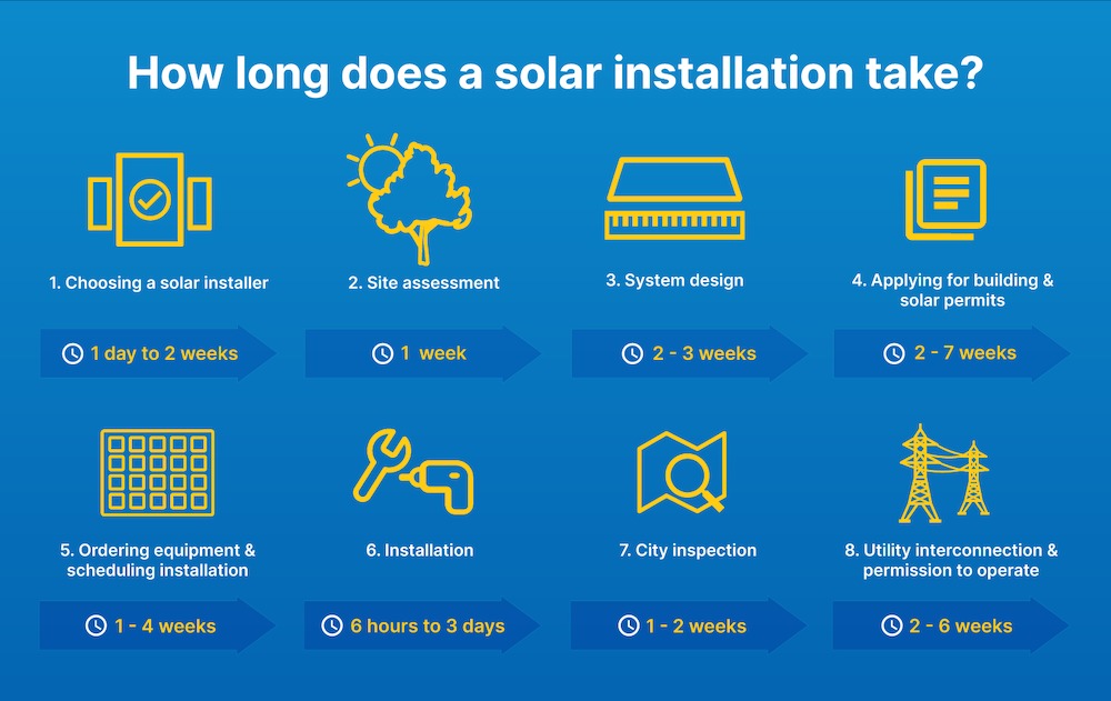 Complete timeline of a solar panel installation