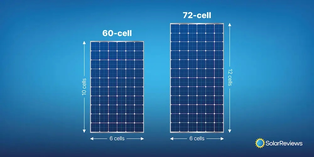 60-cell and 72-cell solar panels side by side. 