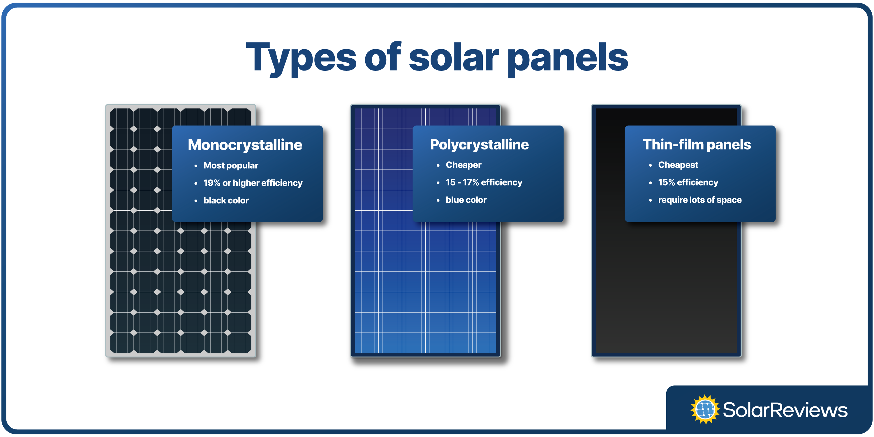 1. Monocrystalline solar panels are the most popular and efficient solar panels. They are black in color and are used in most modern residential solar installations. 2. Polycrystalline solar panels are mid-tier in price and performance and have a blue color. 3. Thin-film solar panels are the cheapest option but have the lowest efficiency. Thin-film panels require a lot of space to generate the same electricity as mono or polycrystalline panels.