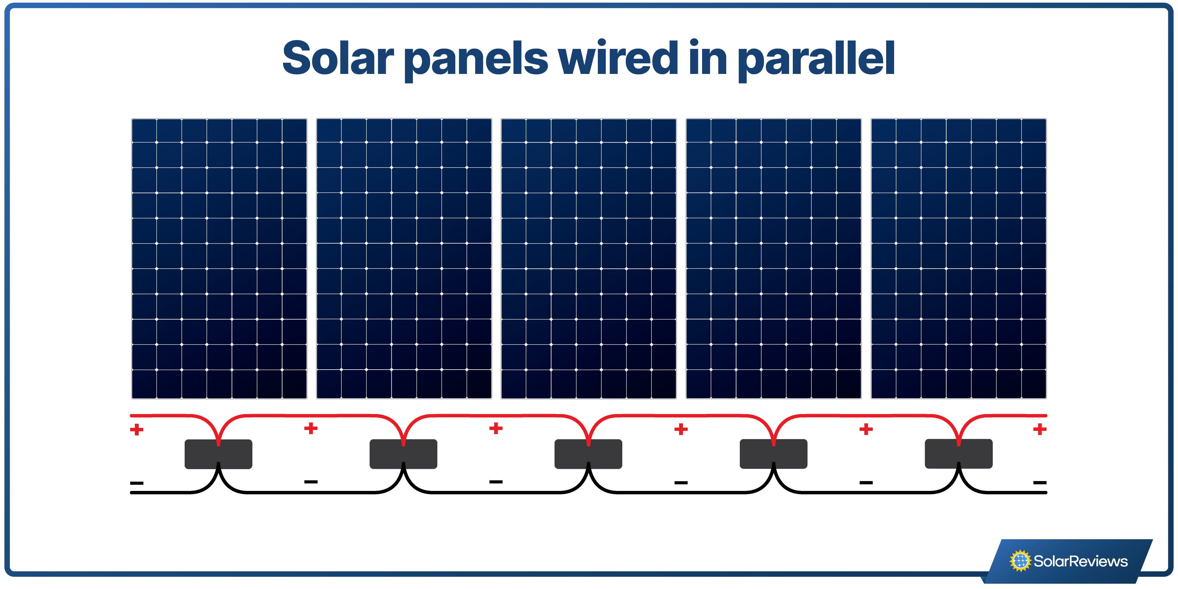 To wire solar panels in parallel, the positive terminal from one panel is connected to the positive terminal of another panel, while the negative terminals of the two panels are also connected.