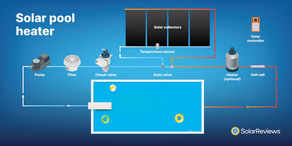 A diagram that shows how solar pool heaters move heated water from solar collectors to your pool, and back again