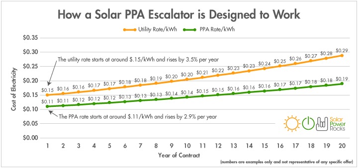 solar ppa escalator scale