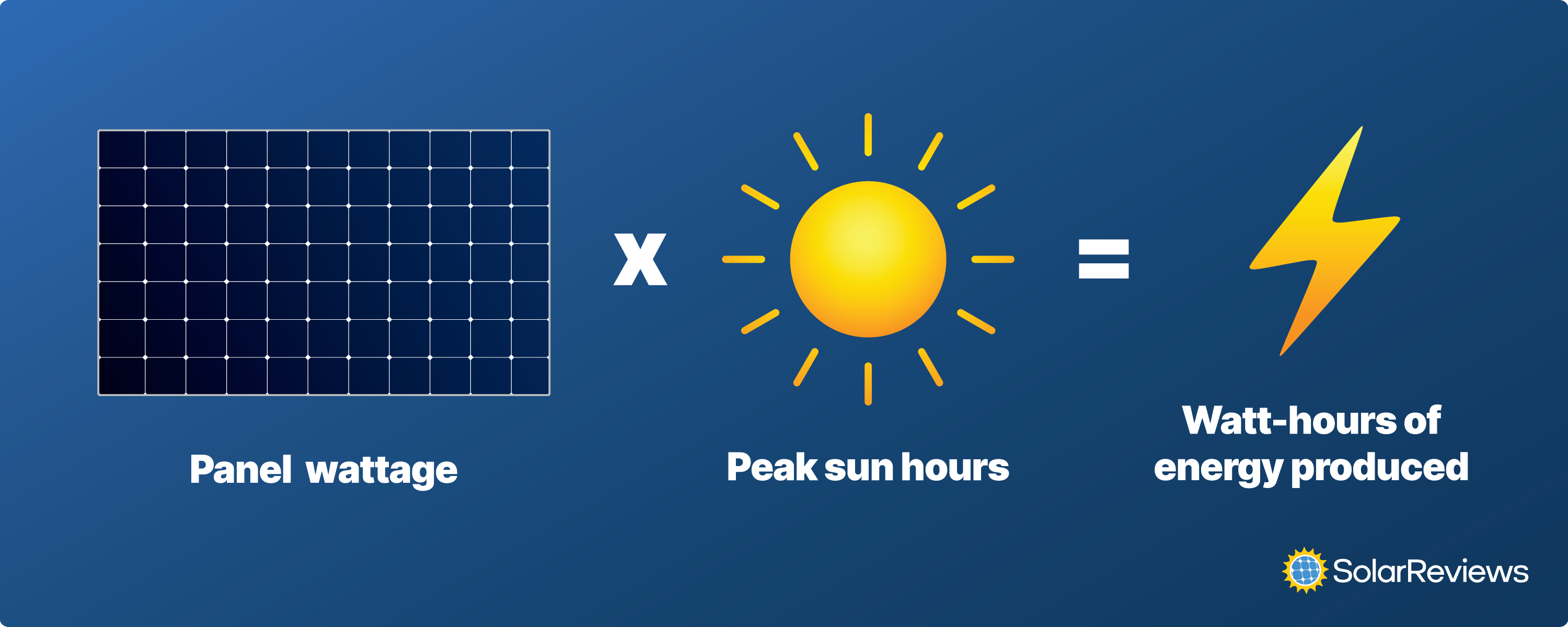 A graphic of the equation to solve how much electricity a solar panel can produce. Multiply the panel's wattage by the peak sun hours to determine the watt-hours of energy produced.