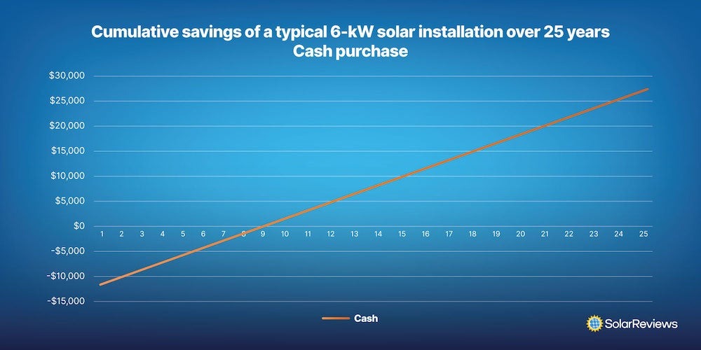 cumulative savings of a typical 6kw solar installation over 25 years cash purchase graph