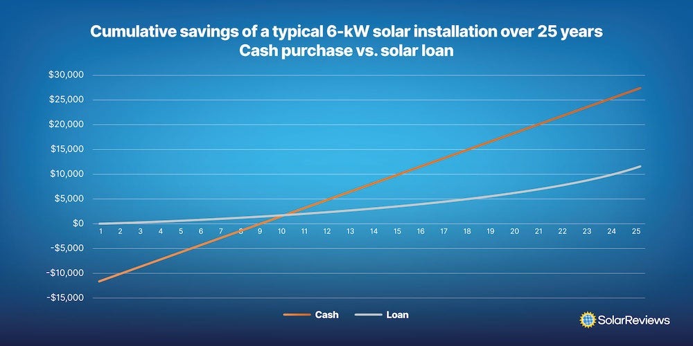 cumulative savings of a typical 6kw solar installation over 25 years cash vs loan graph