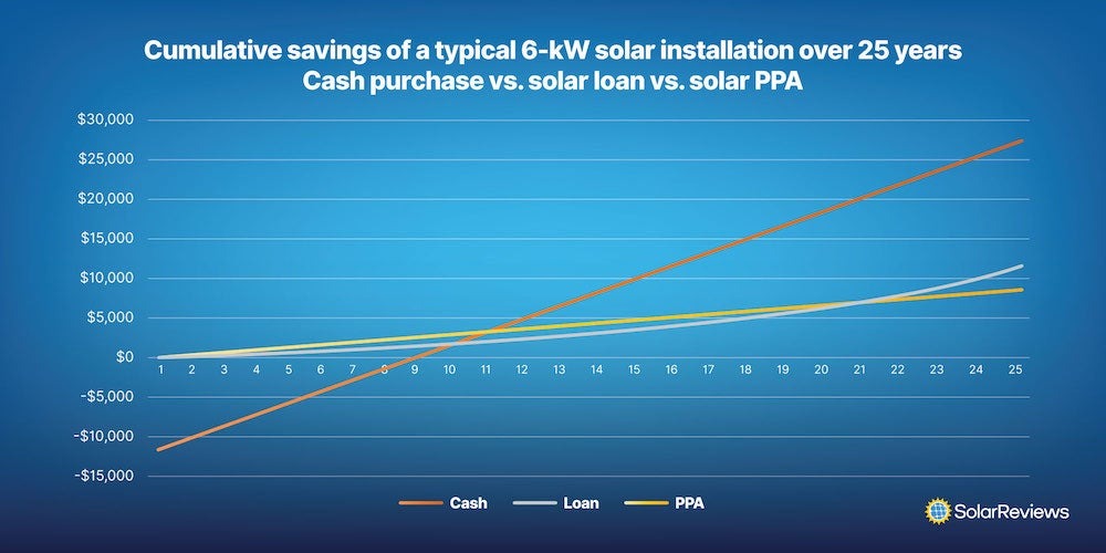 cumulative savings of a typical 6kw solar installation over 25 years cash vs loan vs PPA graph