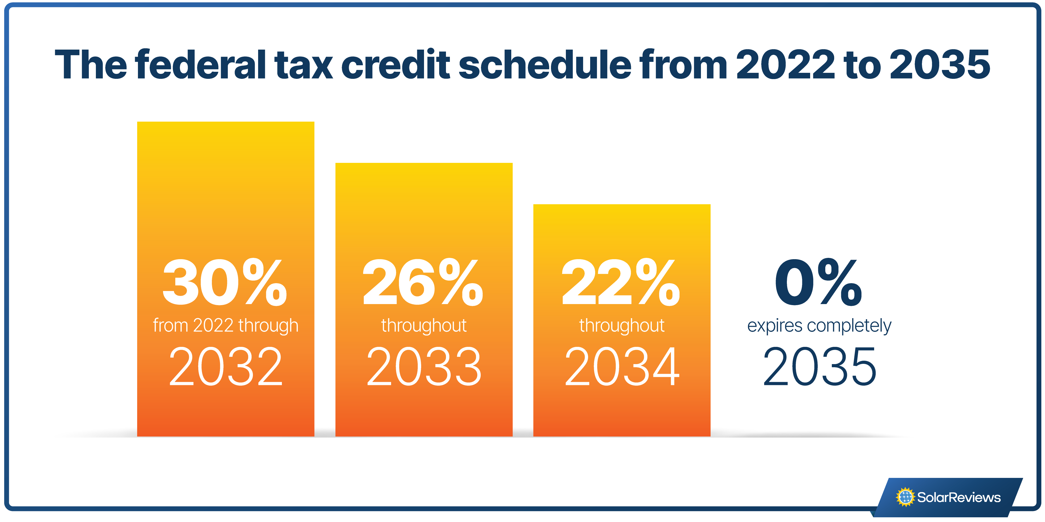 Bar graph showing the step down schedule of the federal tax credit. The solar tax credit is equal to 30% of solar installation costs until 2032, in 2033 its value falls to 26%, in 2034 it falls to 22%, before it expires in 2035.