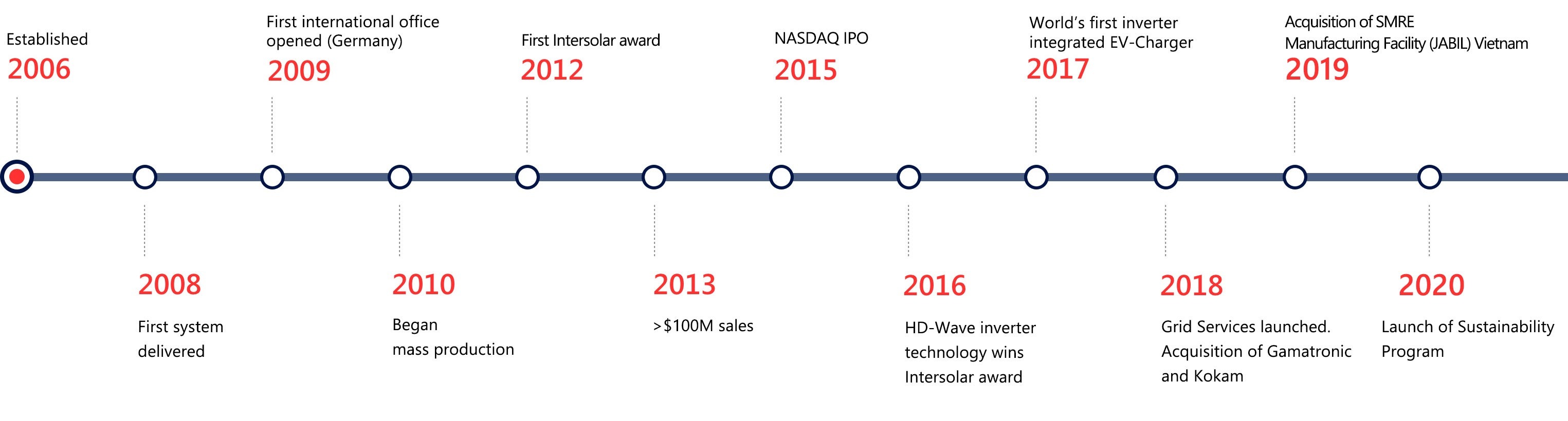A timeline of SolarEdge's history from 2006 to 2020