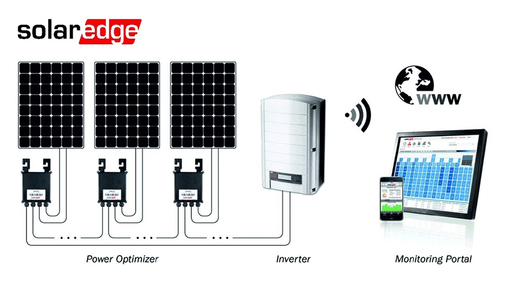 SolarEdge suite of hardware and software