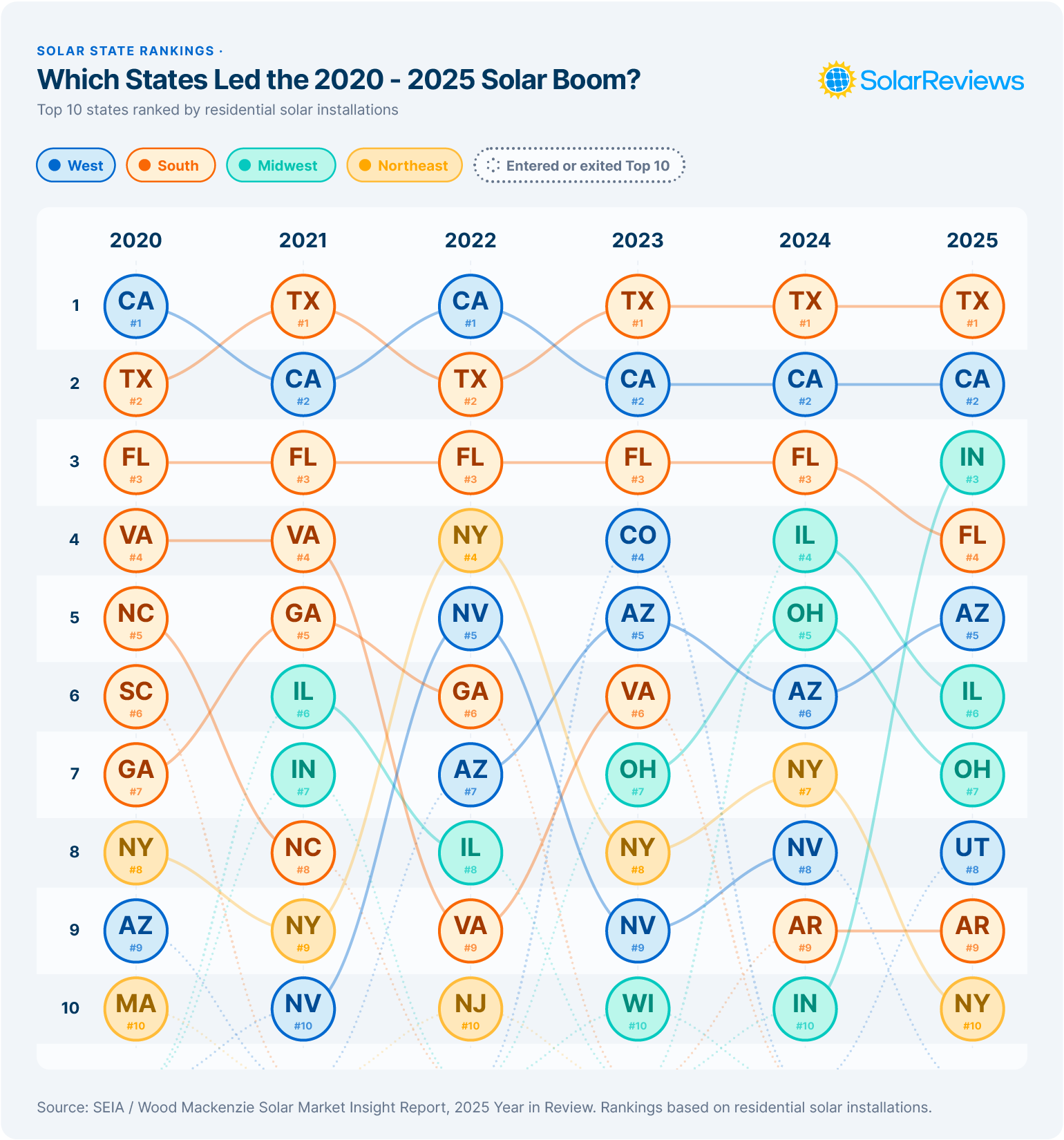 A timeline ranking states by number of residential solar installations by year 2020-2025.
