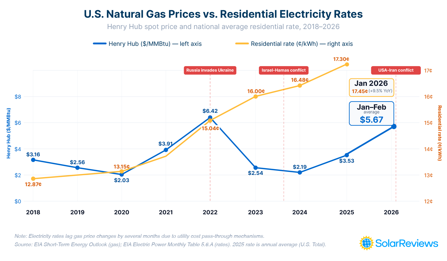 Comparison graph of Henry Hub gas prices and U.S. residential electricity rates (2018–2026), showing the 9.5% YoY rate increase in January 2026.