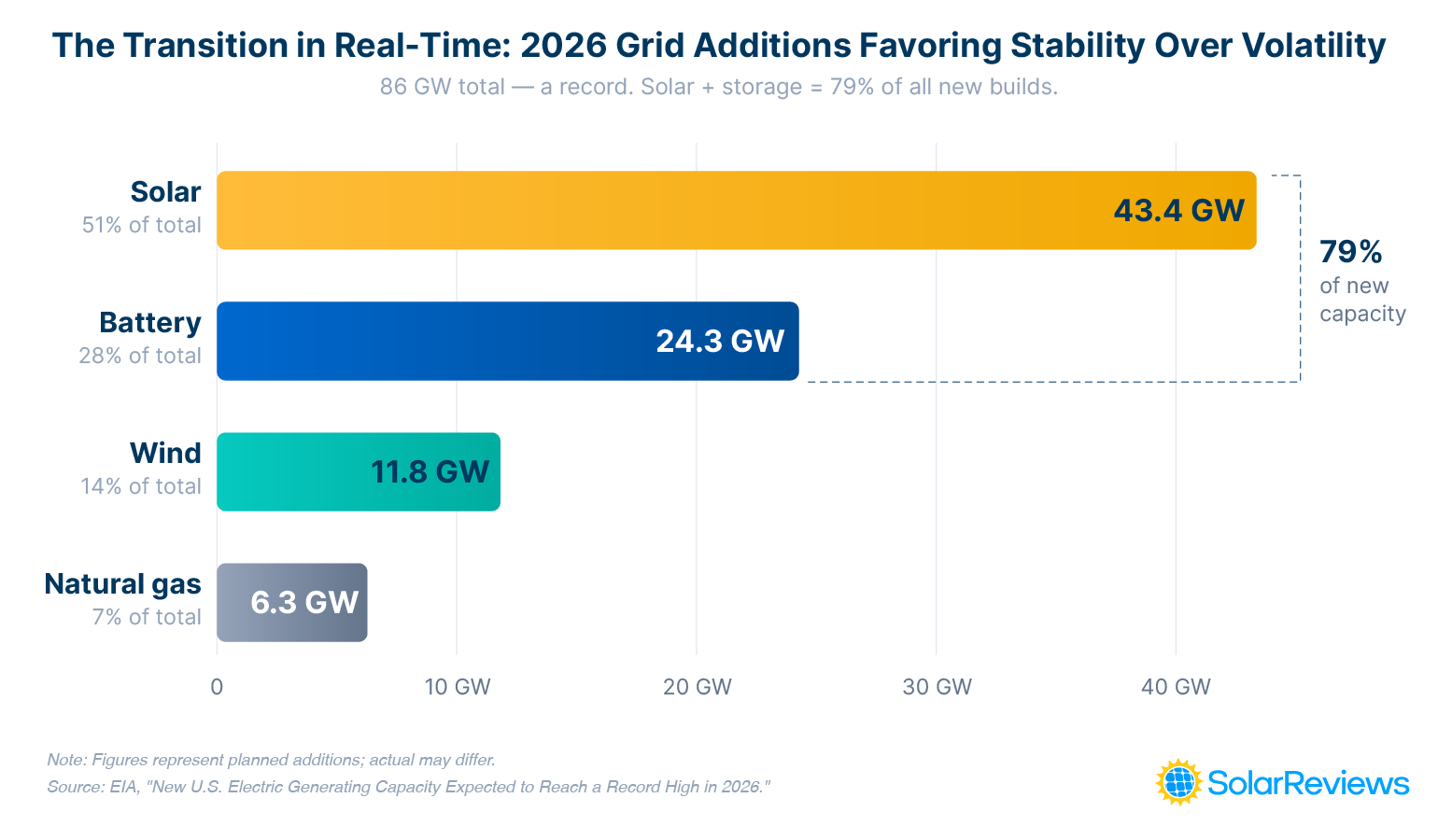 Chart of 86 GW record-breaking U.S. energy capacity additions in 2026, with solar and battery storage accounting for 79% of new builds.