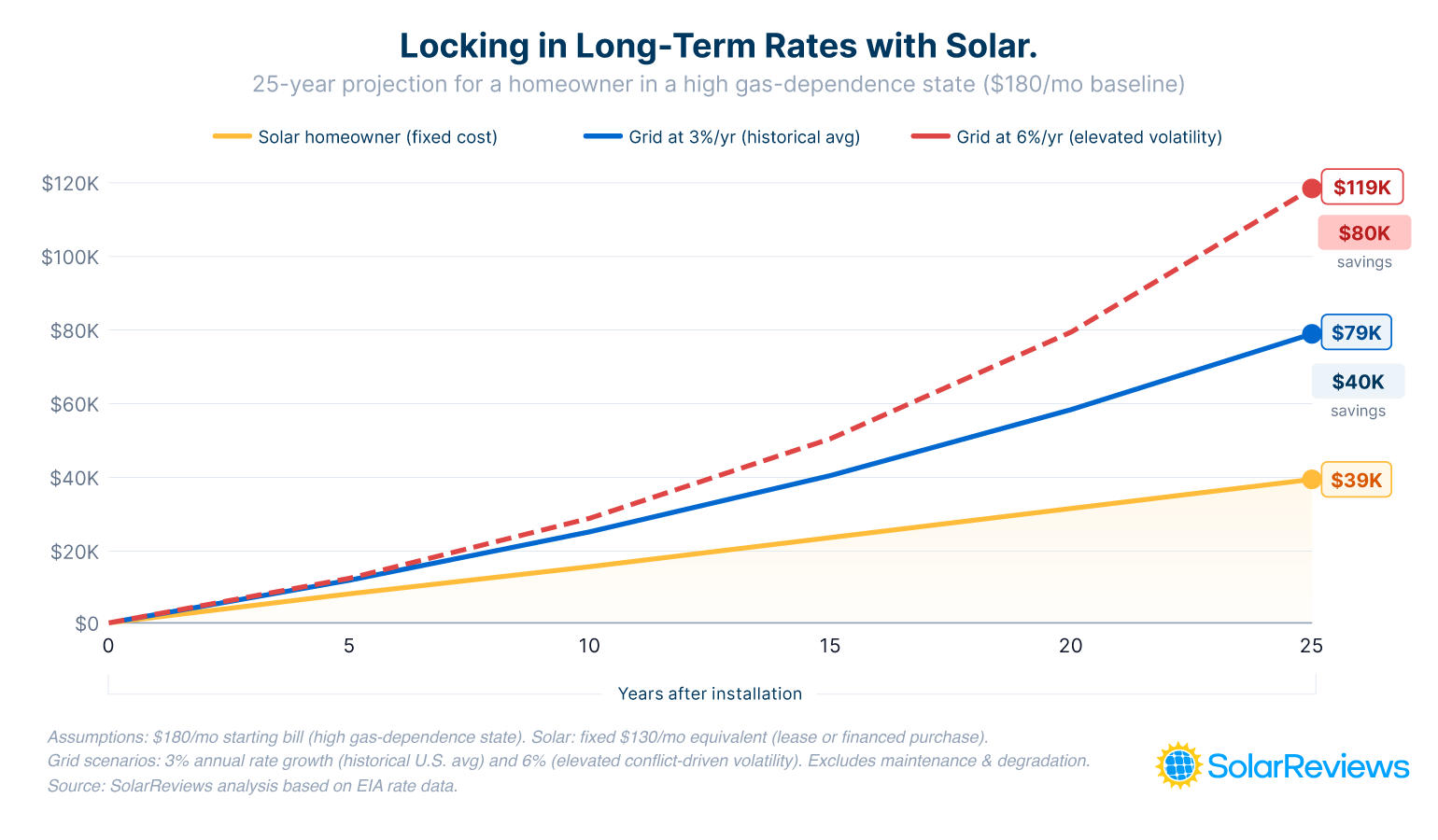 A line graph titled "Locking in Long-Term Rates with Solar," illustrating a 25-year cumulative cost projection for a homeowner in a high gas-dependence state with a $180/month baseline bill. The x-axis tracks "Years after installation" from 0 to 25, and the y-axis tracks cumulative costs from $0 to $120K.