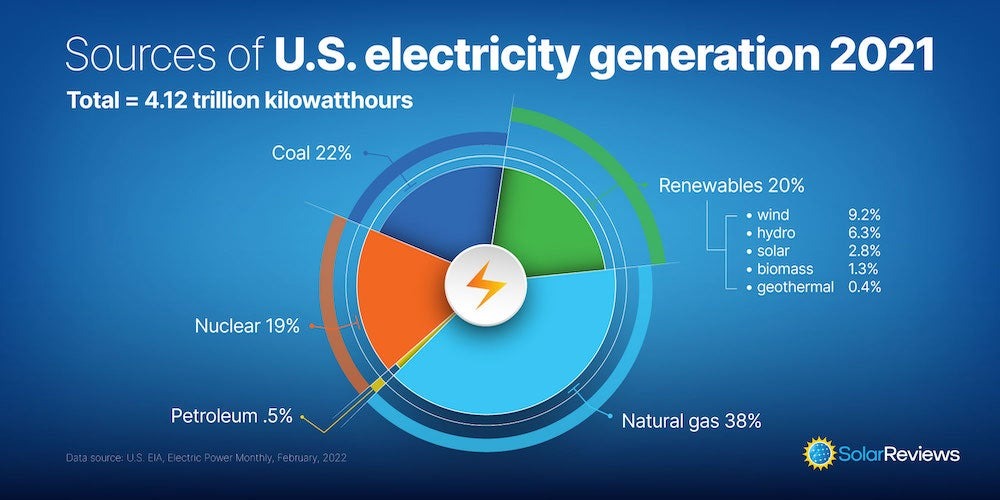 graphic showing the sources of generation (greater than 1 megawatt) in the United States as of 2021