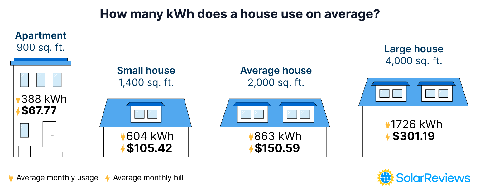 Illustration of 4 different-sized houses and their monthly electric bill comparison.