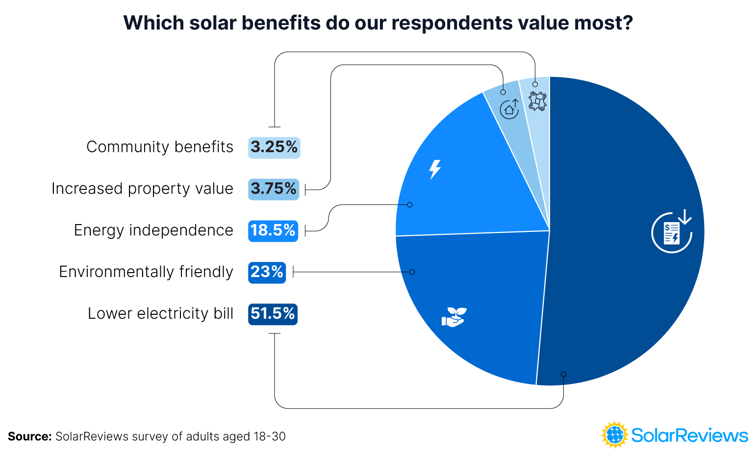 Pie chart graphic outlining the top solar benefits in respondents aged 18-30, including lower electricity bills (51.5%), environmental benefits (23%), energy independence (18.5%), increased property value (3.75%), and community benefits (3.25%)