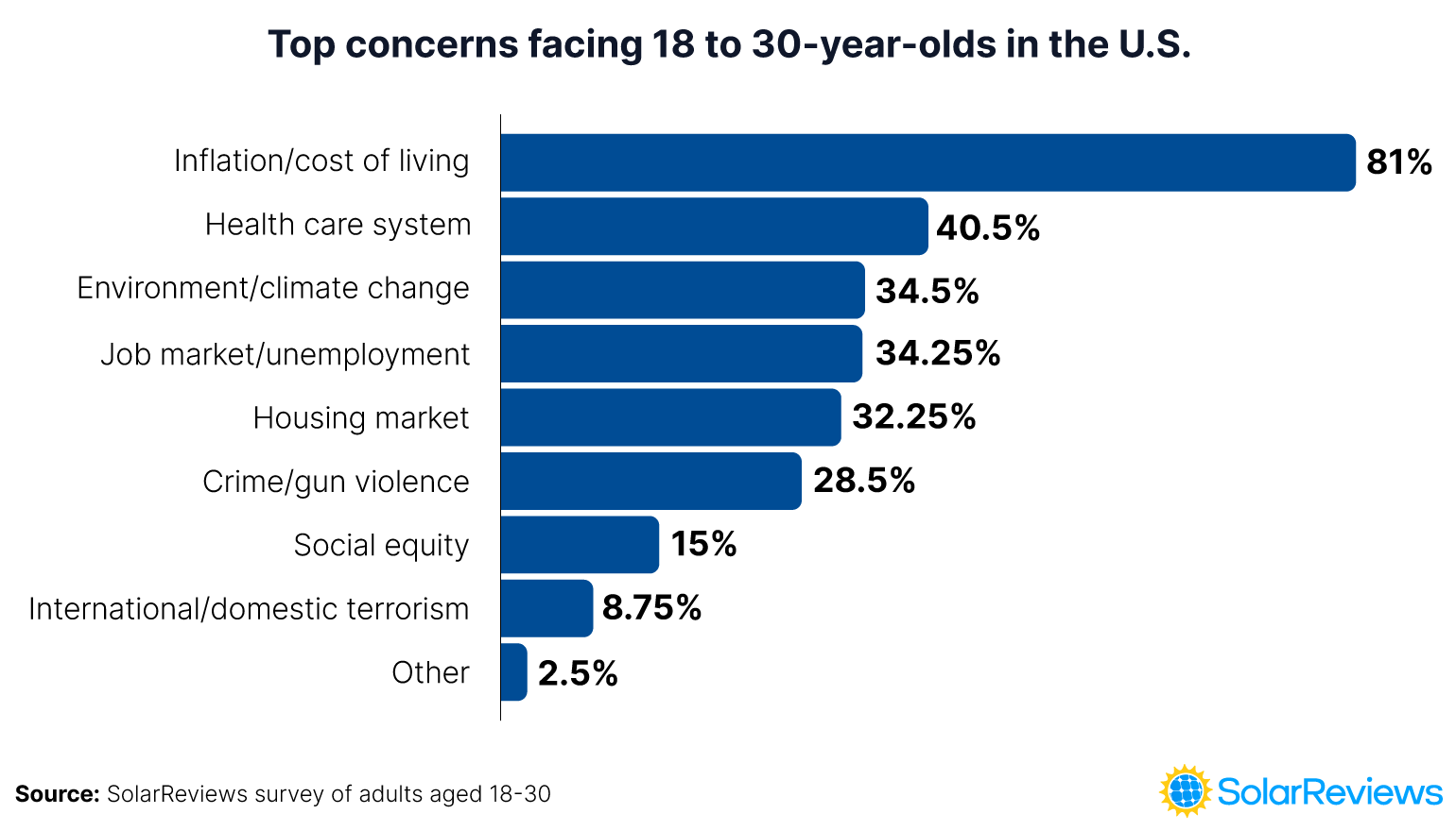 Bar graph outlining the top concerns in the U.S. for individiauls aged 18 - 30: Inflation/cost of living: 81%, Health care system: 40.5%, Environment/climate change: 34.5%, Job market/unemployment: 34.25%, Housing market: 32,25%, Crime/gun violence: 28.5%, social equity: 15%, international/domestic terrorism: 8.75%, Other: 2.5%