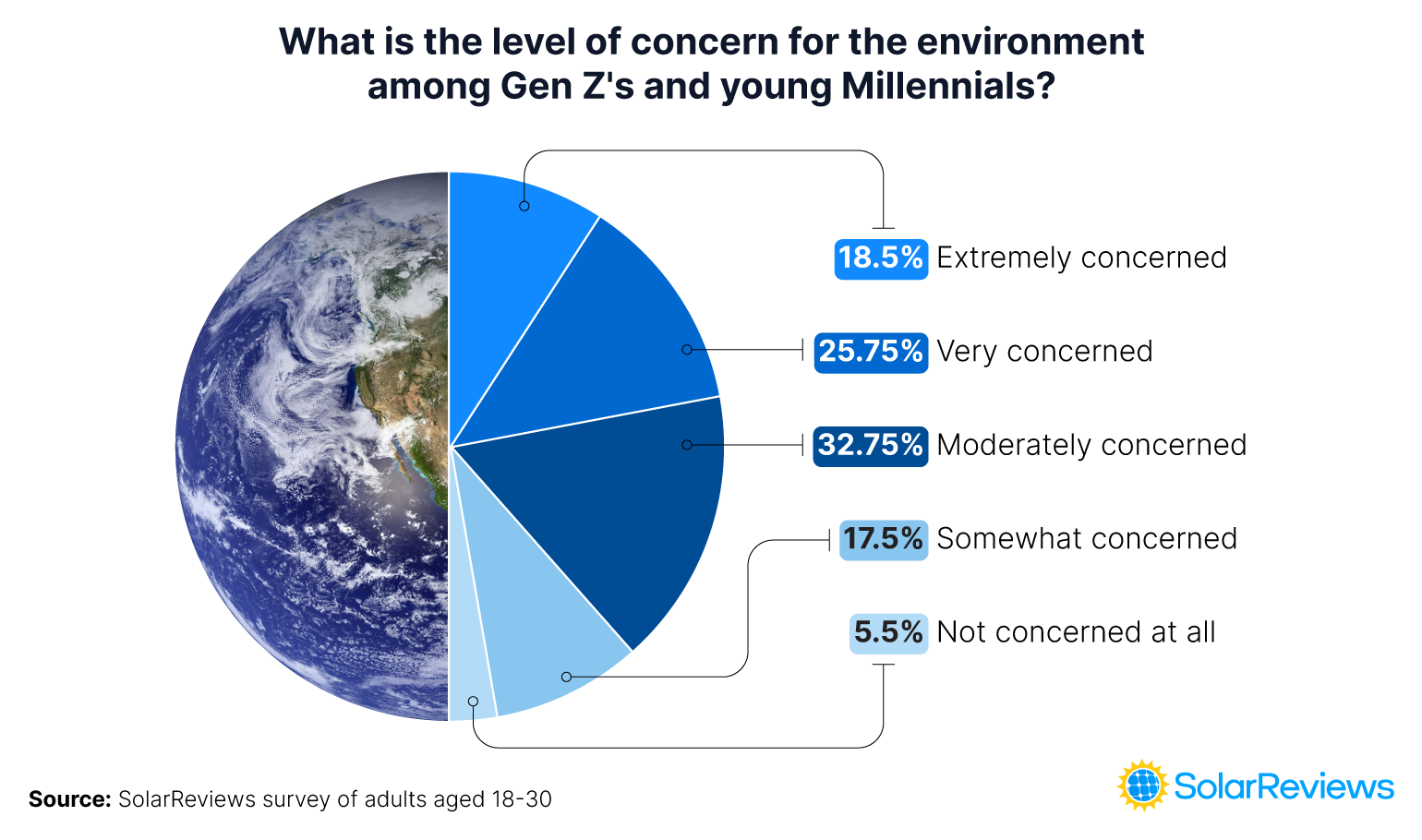 Pie chart outlining the level of concern for the environment for individuals aged 18 to 30. Extremely concerned: 18.5%, Very concerned: 25.75%, Moderately concerned 32.75%, Somewhat concerned: 17.5%, Not concerned at all: 5.5%