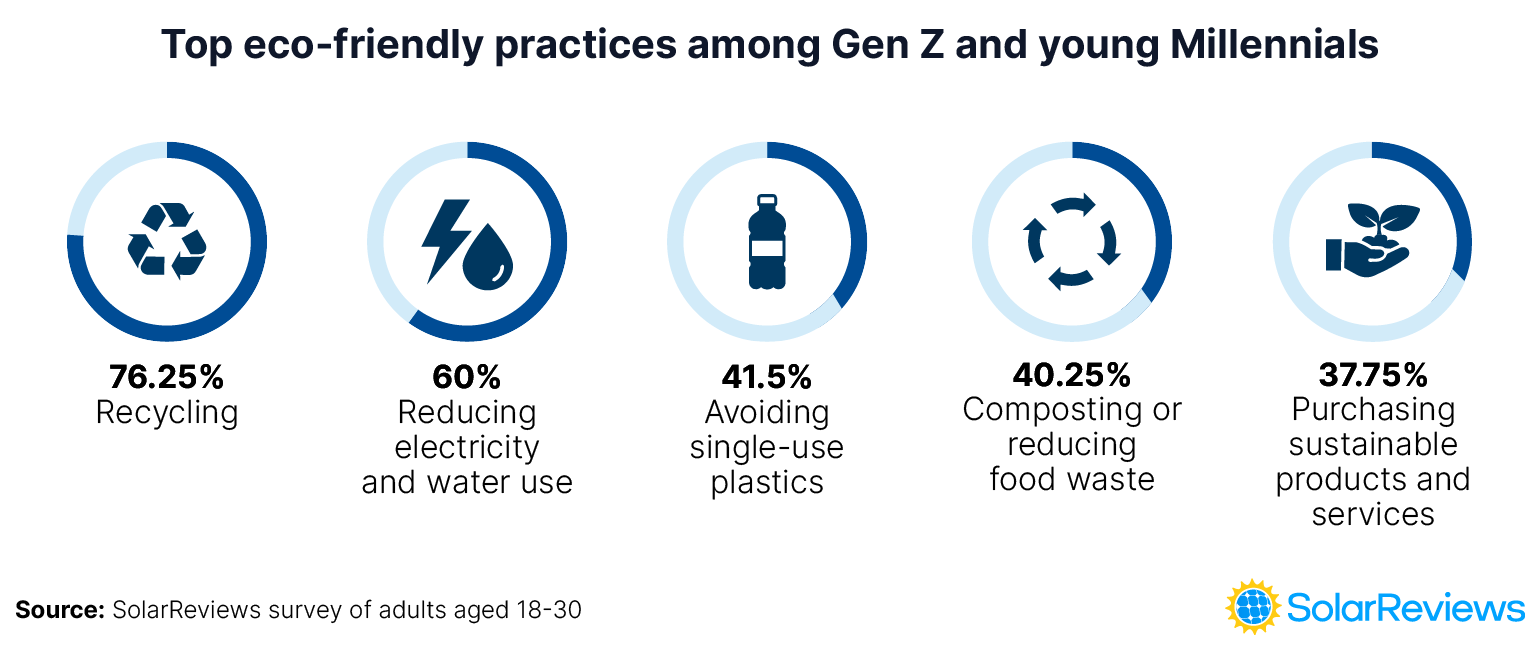 graphic outlining that recycling, reducing electricity and water use, avoiding single-use plastics, composting or food waste reduction, and purchasing sustainable products and services are among the top eco-friendly practices for individuals aged 18-30