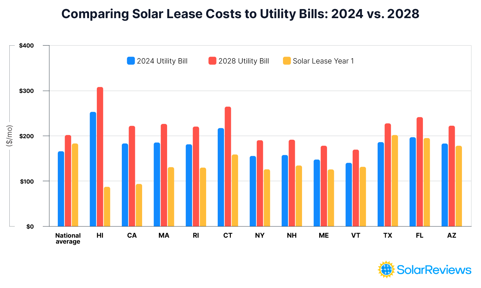 A bar chart comparing monthly utility bills in 2024 and 2028 to first-year solar lease costs for several U.S. states and the national average. The chart shows that projected 2028 utility bills are significantly higher than both 2024 bills and solar lease costs, indicating future savings from solar.