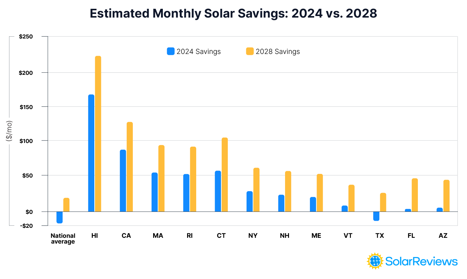A bar chart showing the estimated monthly solar savings in 2024 versus 2028 for the national average and various U.S. states. The chart demonstrates that projected savings in 2028 are significantly higher than in 2024 for all locations, with some states moving from a small net monthly cost to a positive monthly saving.