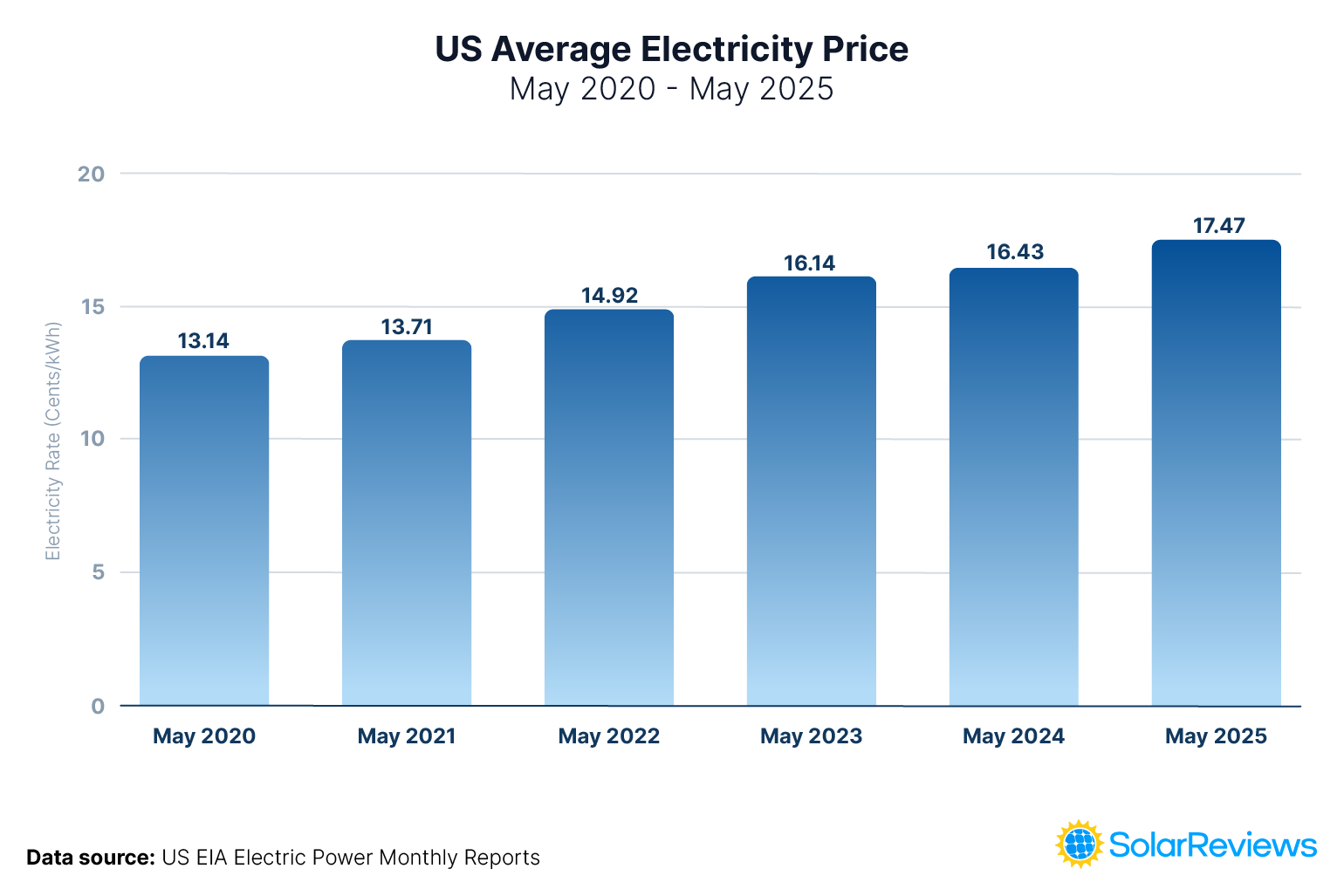 Bar chart representing the average yearly electricity prices in the US from May 2020 to May 2025