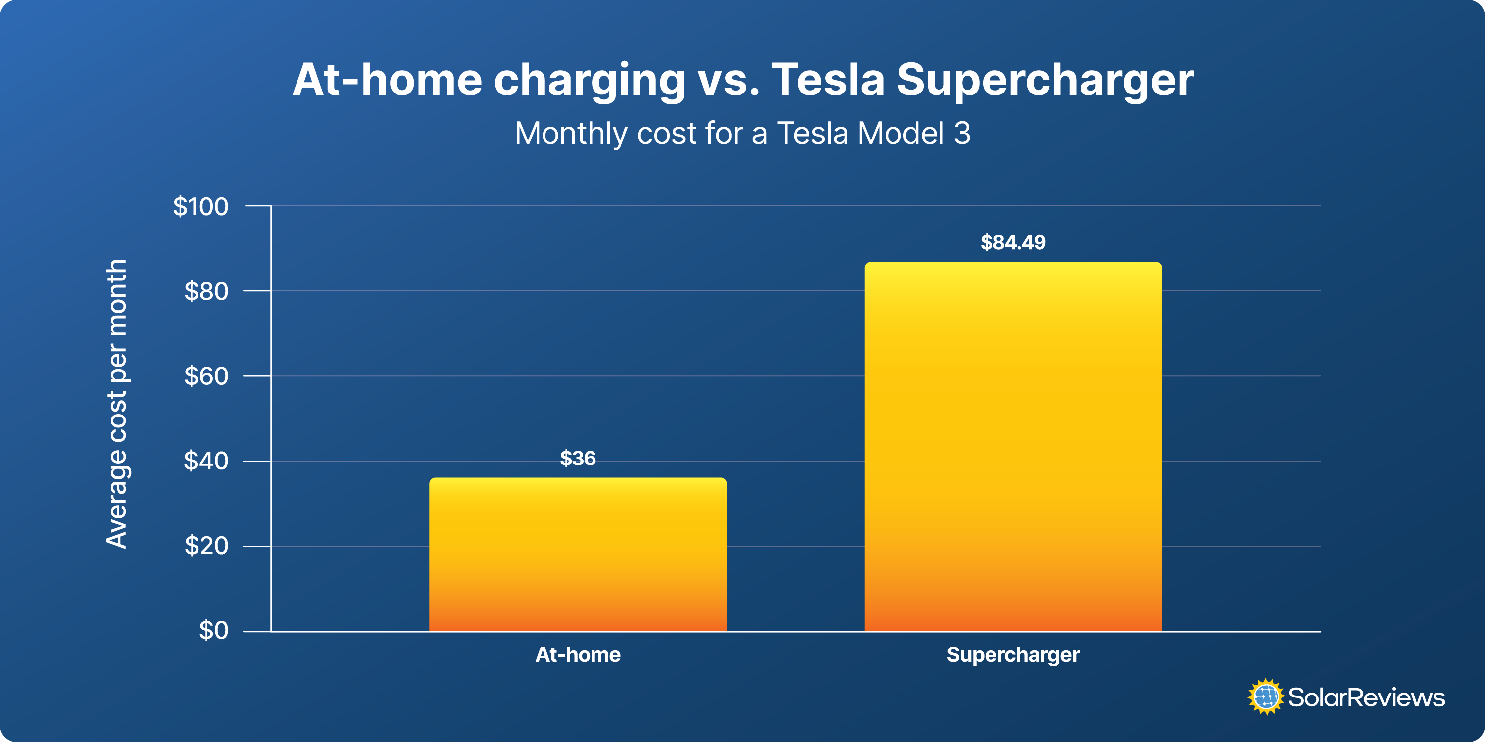 A bar graph comparing the $36 monthly at-home charging cost of a Tesla Model 3 to the $84.49 monthly Supercharger charging cost.