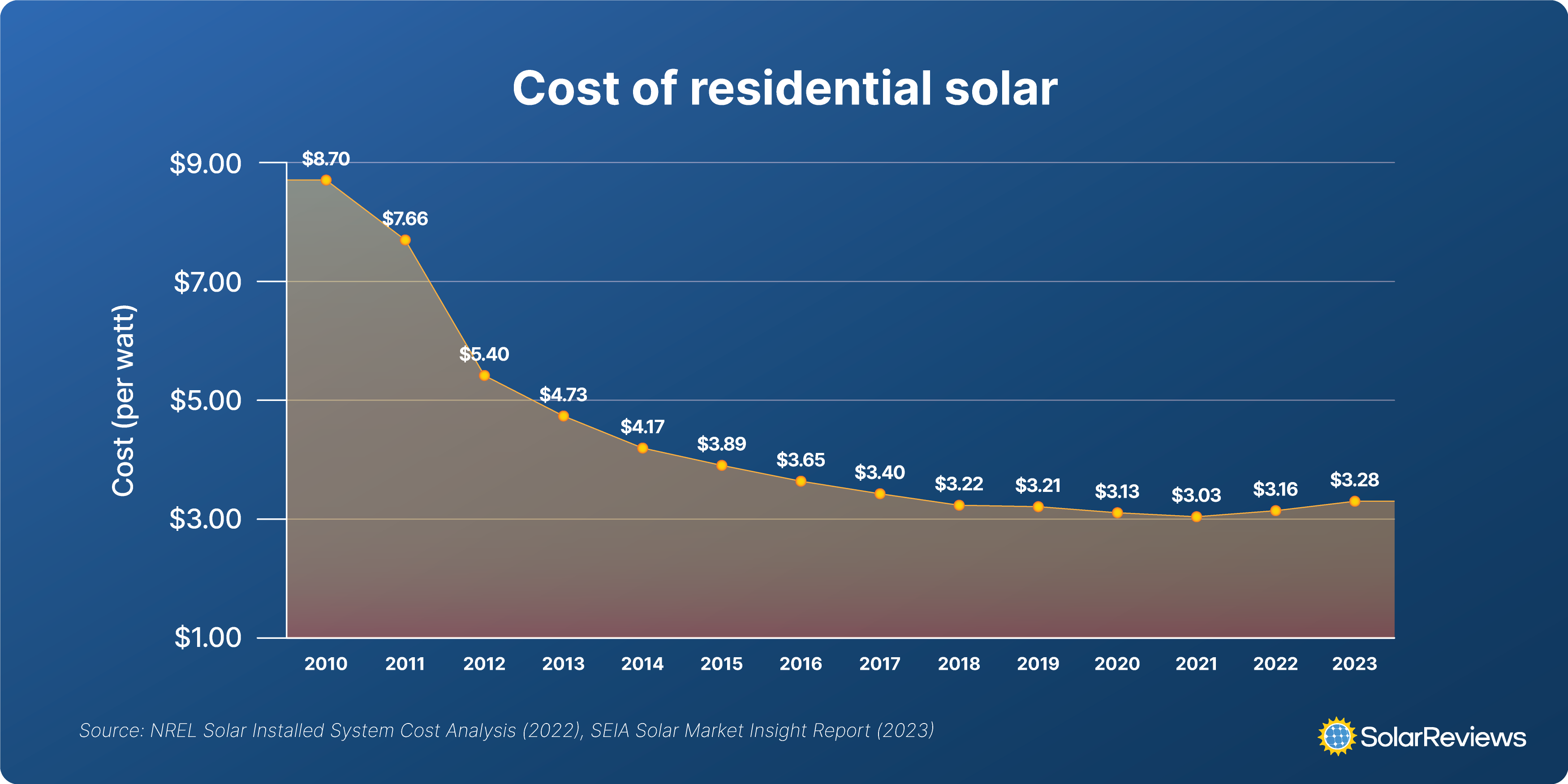 Line graph showing the decline in the cost of residential solar from 2010 to 2023