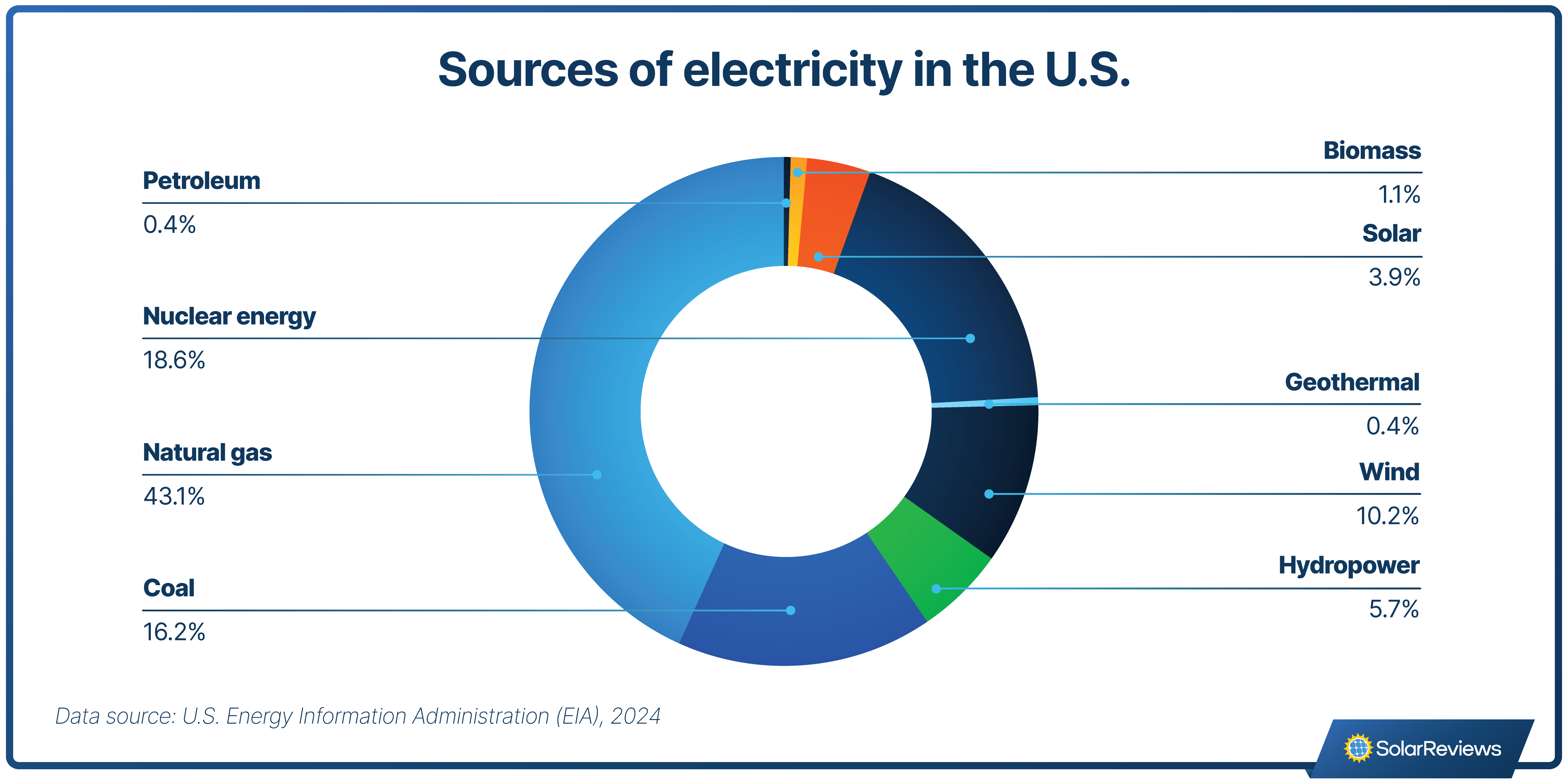 Breakdown of energy sources used in the U.S. in 2024. Biomass: 1.1% | Solar: 3.9% | Geothermal: 0.4% | Wind: 10.2% | Hyrdopower: 5.7% | Coal: 16.2% | Natural gas: 43.1% | Nuclear energy: 18.6% | Petroleum: 0.4%