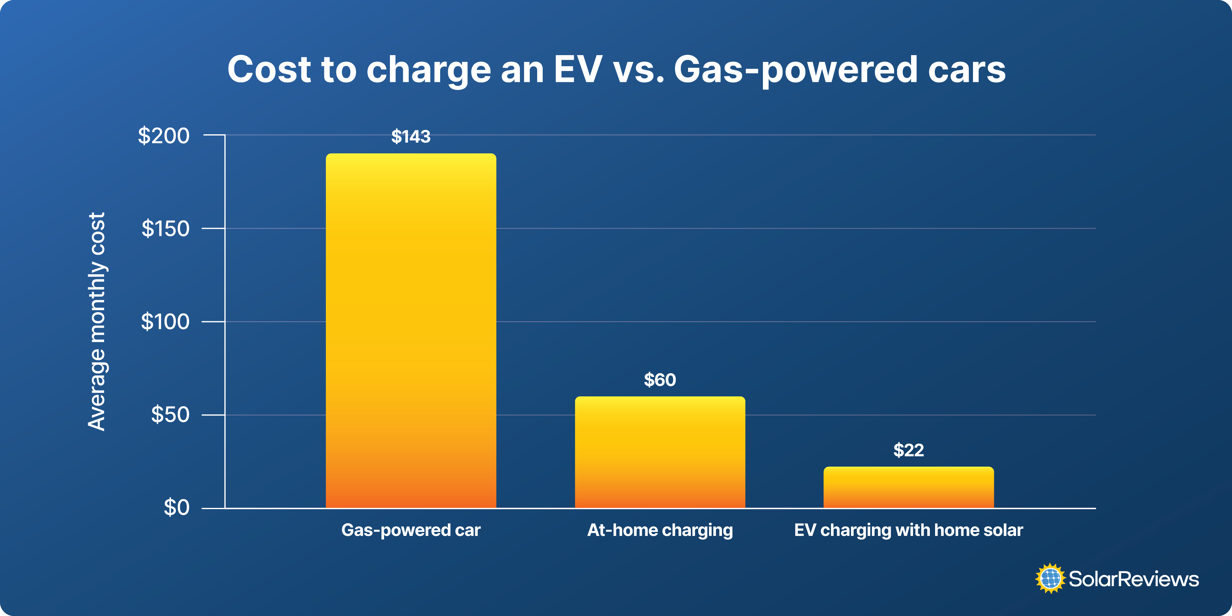 Bar graph comparing the monthly fuel expense of a gas-powered car ($143) versus the cost of charging a Tesla at home ($53), and charging a Tesla with solar power ($24).