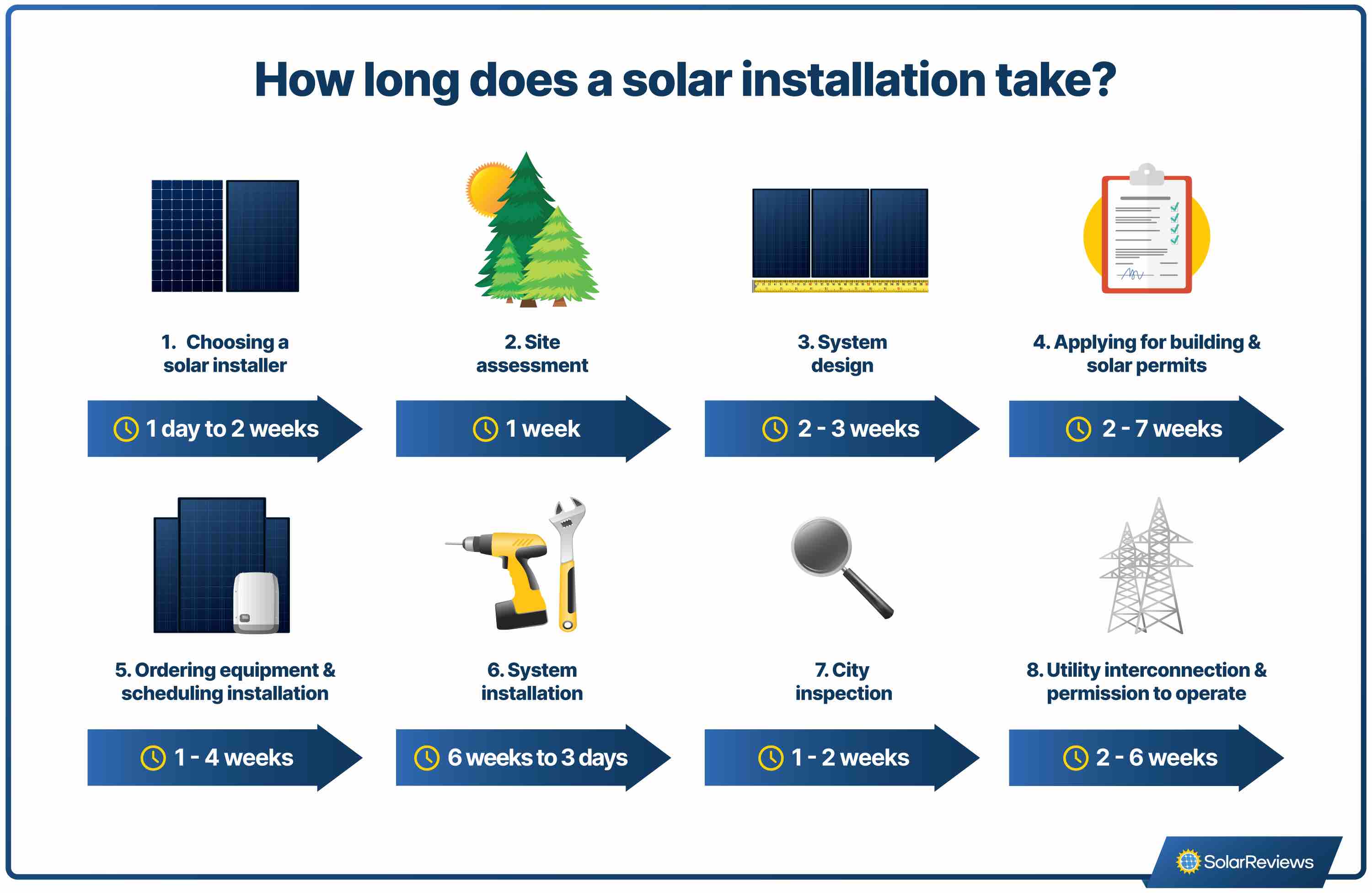 A graphic showing the typical timeline for a home solar panel installation.