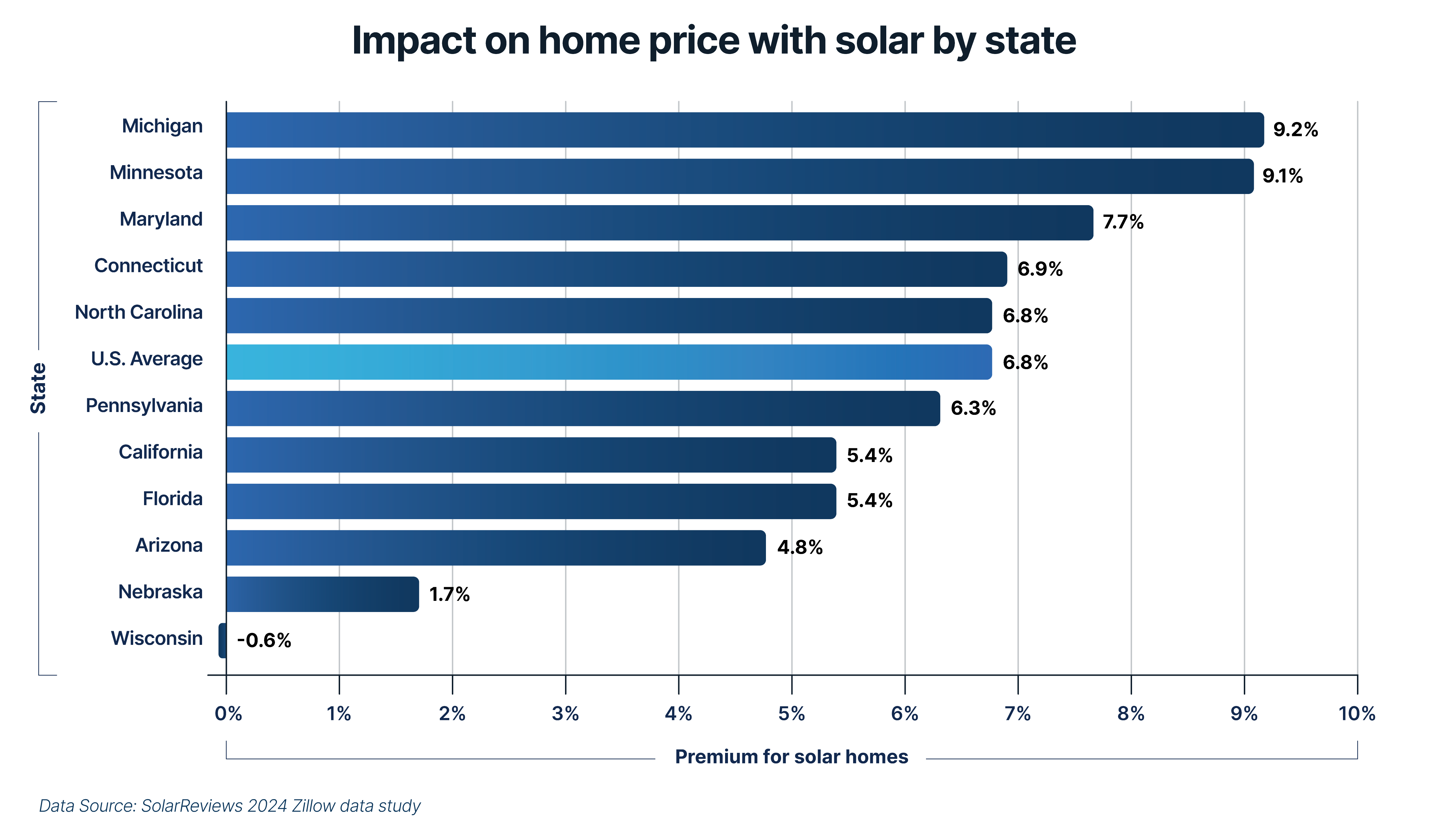 Graph that shows the percentage increase in home value for homes with solar in different U.S. states.
