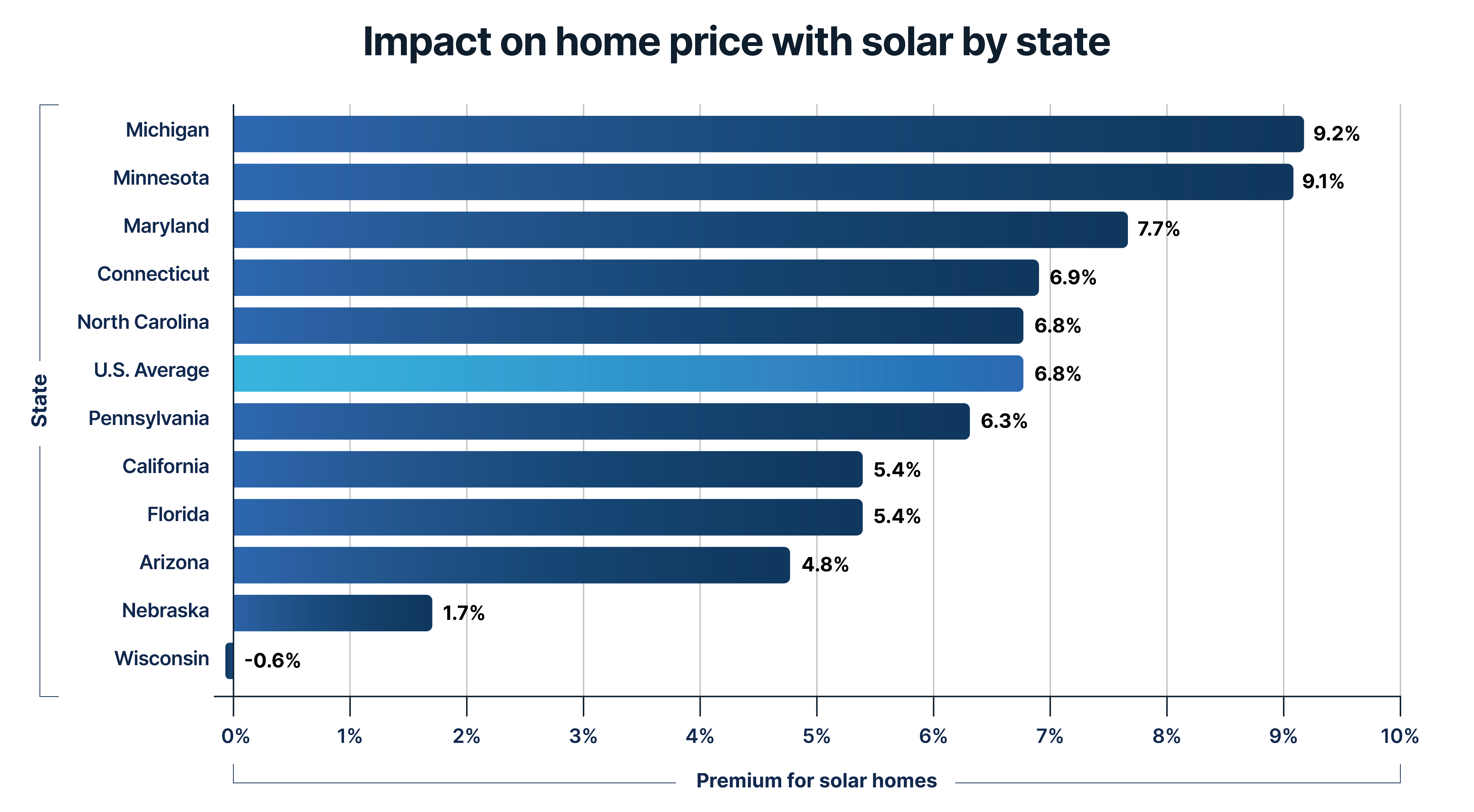 Bar graph comparing the impact solar panels had on home prices between states. Ranging between a -0.6% premium in Wisconsin and 9.2% premium in Michigan. 