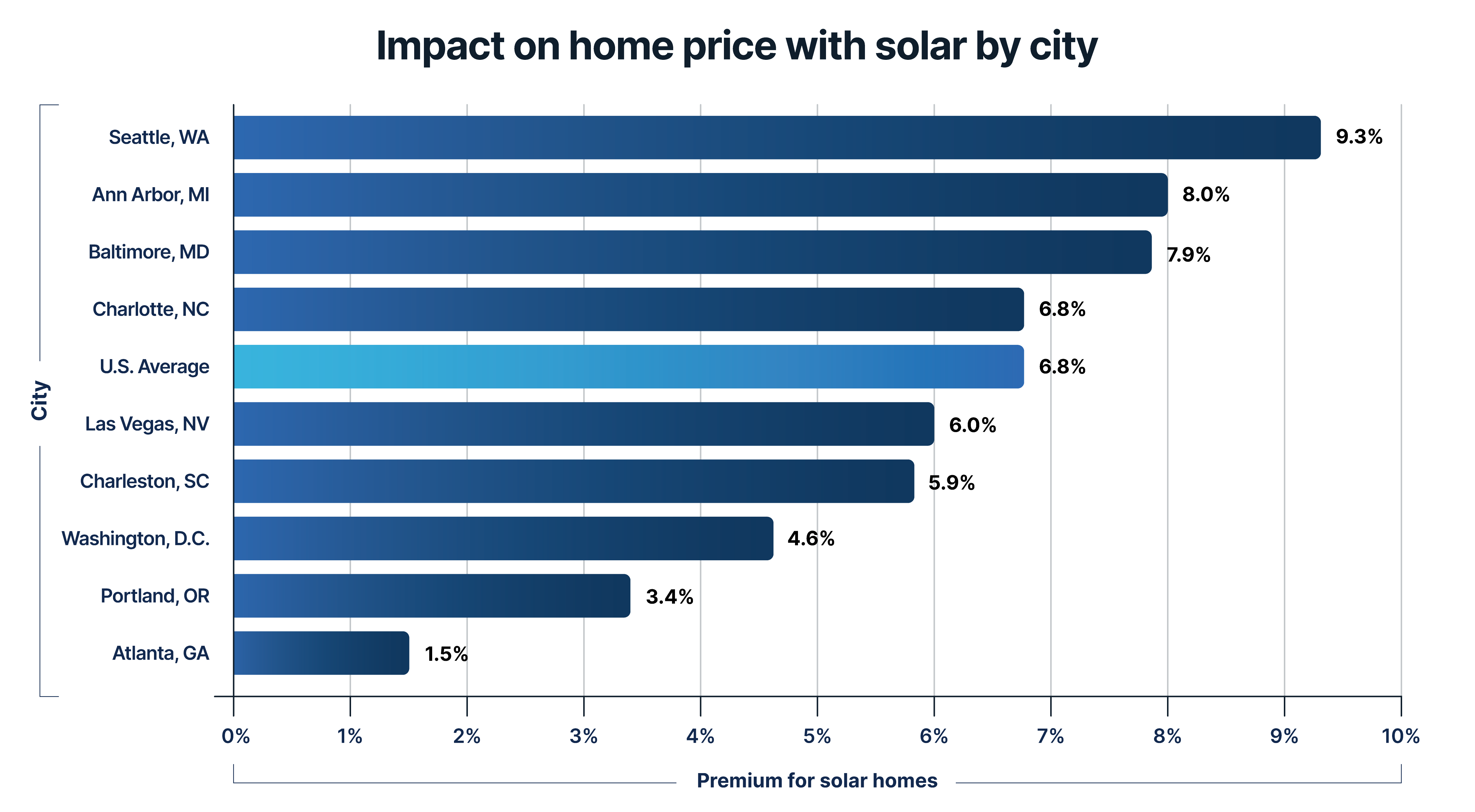 Bar graph comparing the impact solar panels had on home prices between cities. Ranging between a -1.5% premium in Atlanta, Georiga, and a 9.3% premium in Seattle, Washington. 
