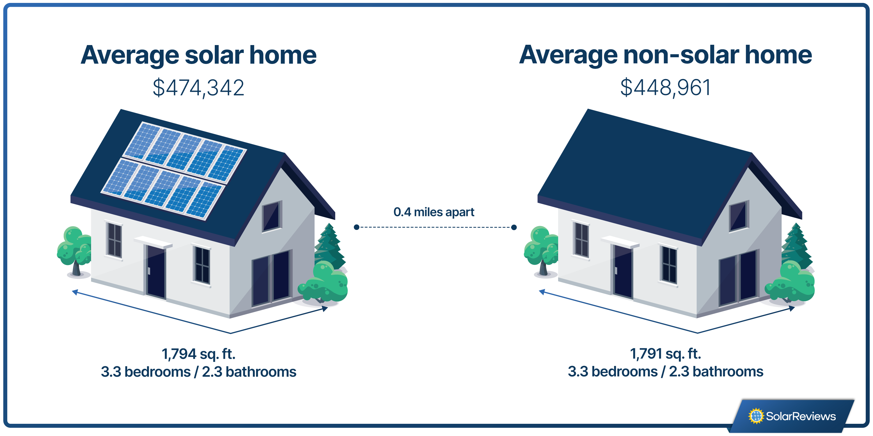 Graphic of two homes side by side, one with solar, and one without, describing the average homes studied. The average home with solar was priced at $474,342, with 1,794 square feet, 3.3 bedrooms, and 2.3 bathrooms. The average non-solar home was priced at $448,961, with 1,791 square feet, 3.3 bedrooms, and 2.3 bathrooms.