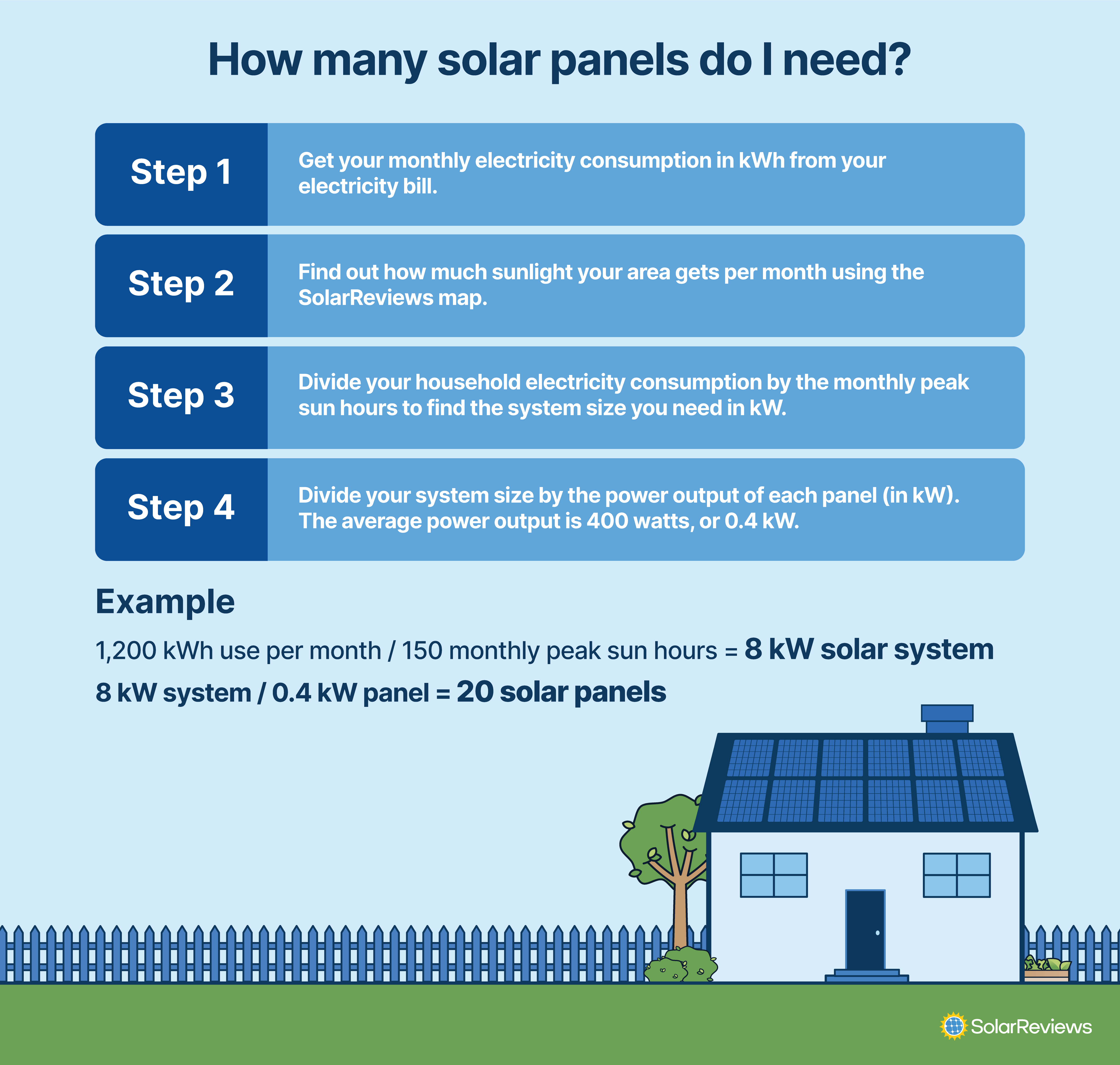 Infographic of the steps for calculating how many solar panels you need. Step 1: Get your monthly electricity consumption in kWh from your electricity bill. Step 2: Find out how much sunlight your area gets per month using the SolarReviews map. Step 3: Divide your household electricity consumption by the monthly peak sun hours to find the system size you need in kW. step 4: Divide your system size by the power output of each panel (in kW). The average power output is 400 watts, or 0.4 kW.