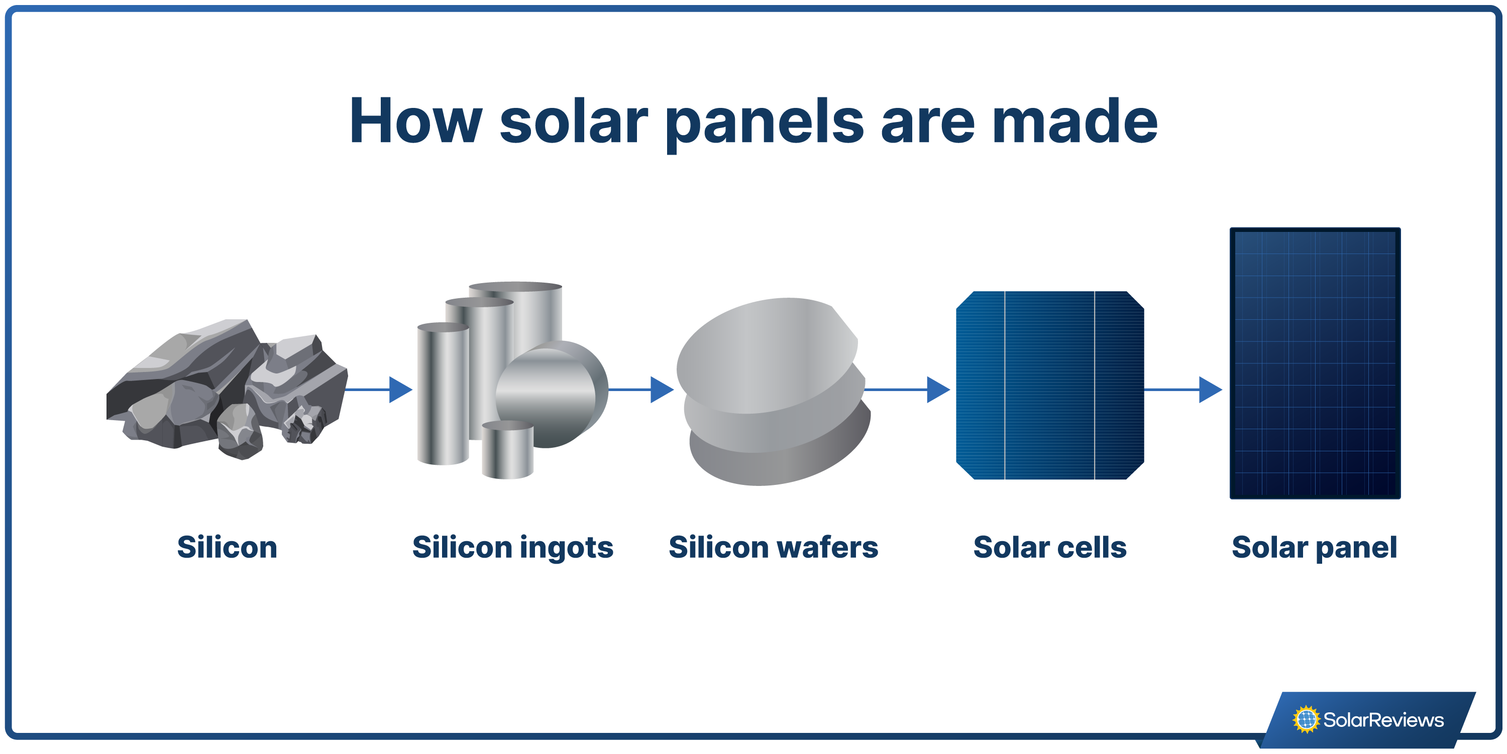 An illustration showing how raw silicon is formed into ingots, sliced into wafers, and turned into solar cells that are combined in solar panels.