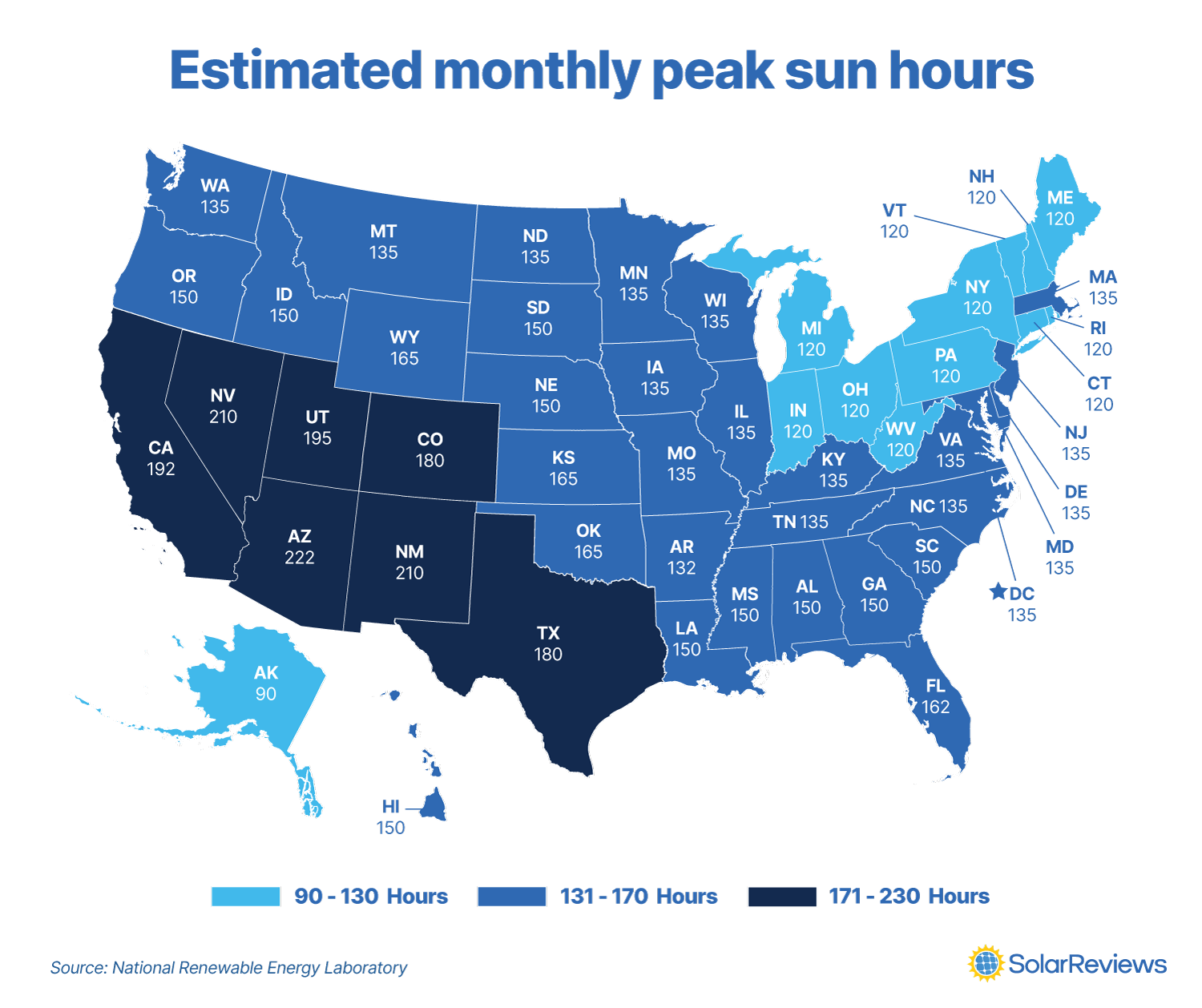 A map outline estimated monthly peak sun hours a state receives based on data from the National Renewable Energy Laboratory. The northeastern United States receives the least amount of sunlight with around 120 monthly peak sun hours, the south east, midwest, and north western U.S. receives between 135 and 165 PSH, and the south west and west coast receive upwards of 180 monthly peak sun hours.