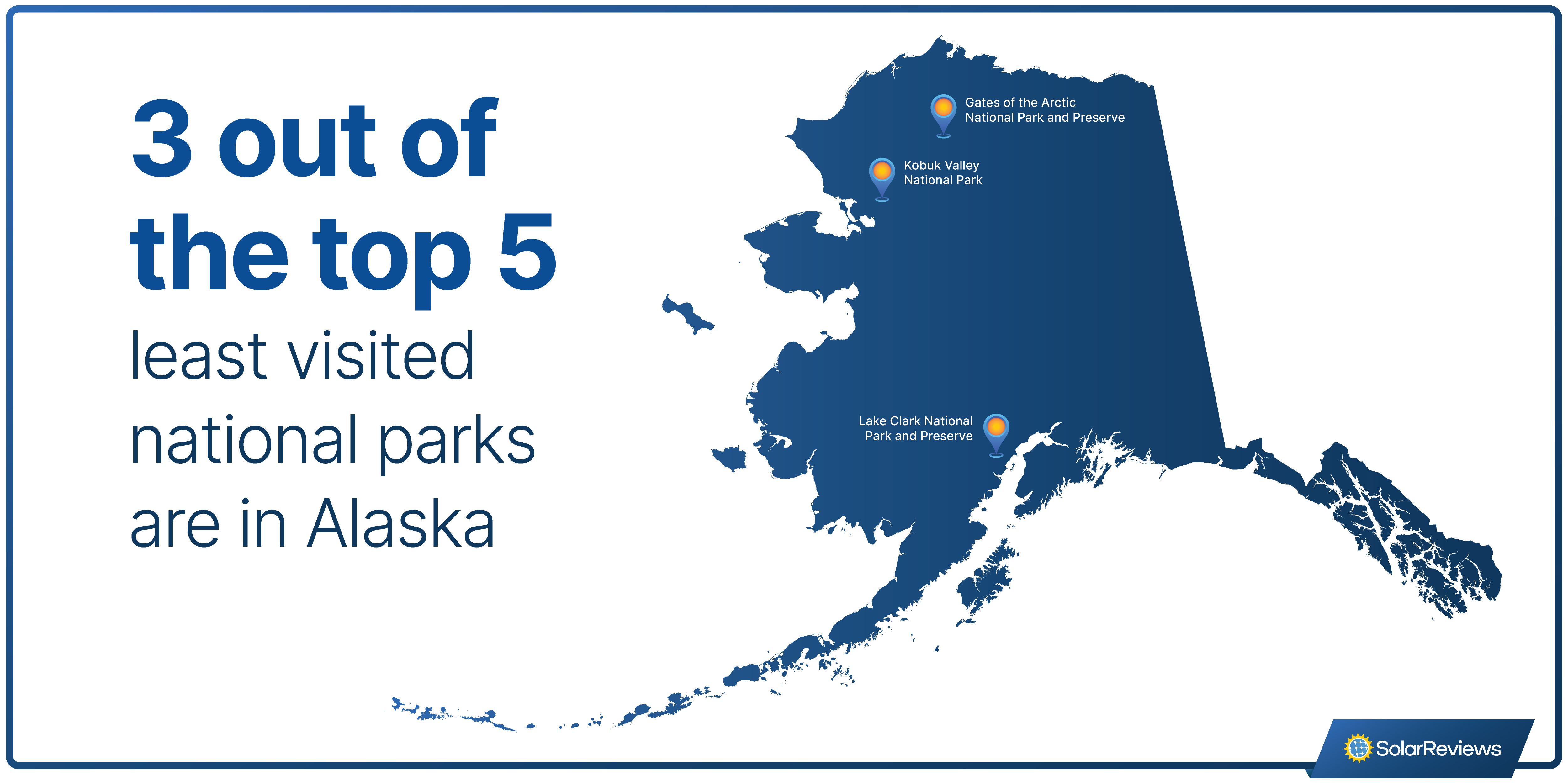 Graphic showing that three of the five least visited national parks are in Alaska, with a map pointing to the approximate location of each.