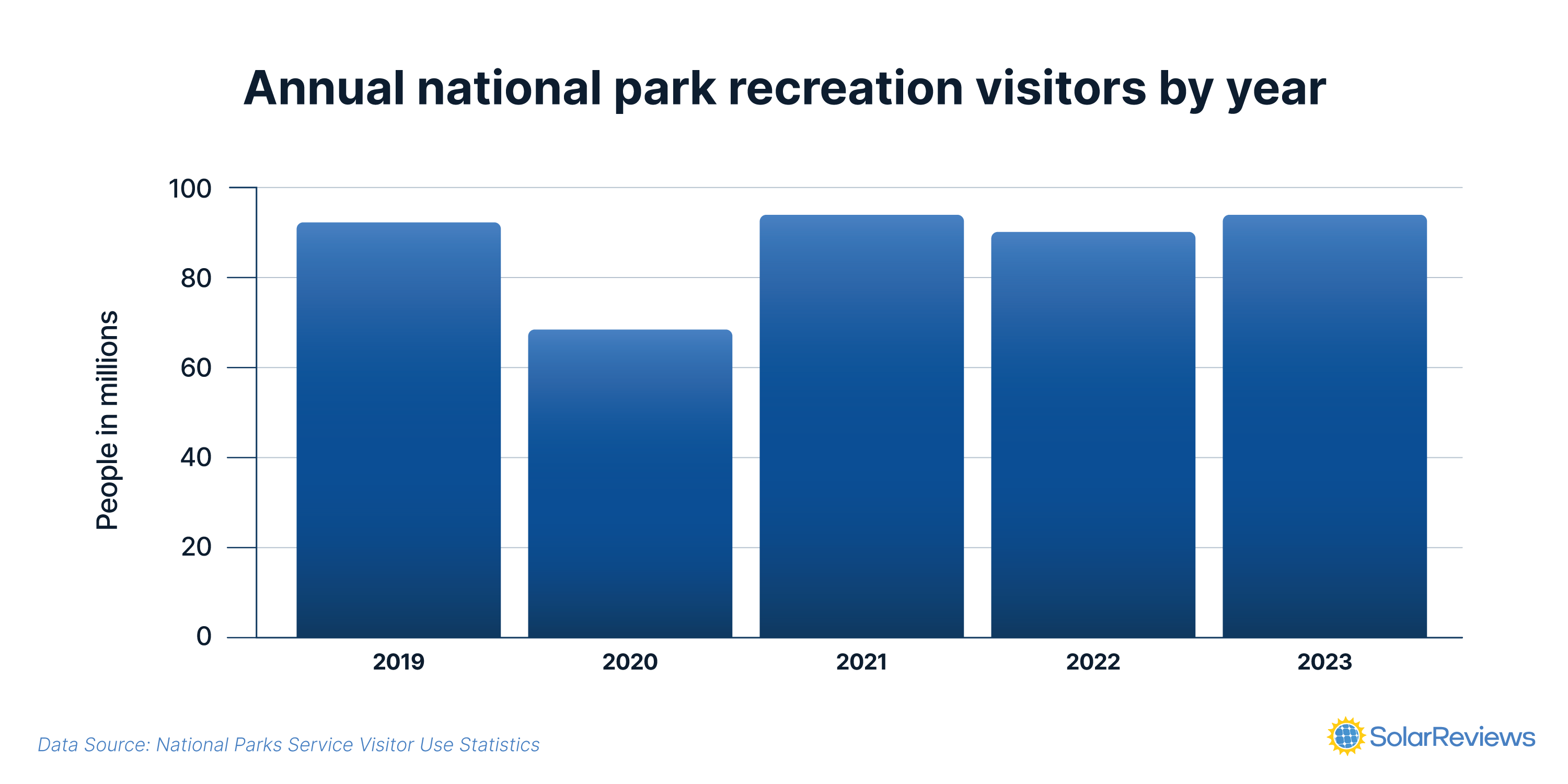 A bar graph showing annual national parks visitors per year from 2019 to 2023