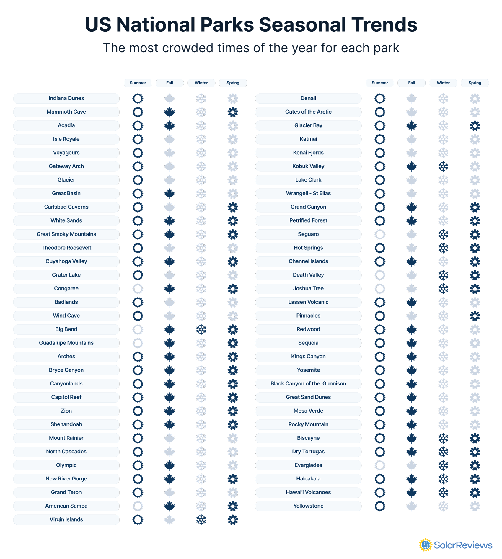 Graphic showing the most crowded seasons for each national park. The majority of parks are busiest in the summer months, while just a few are crowded in winter